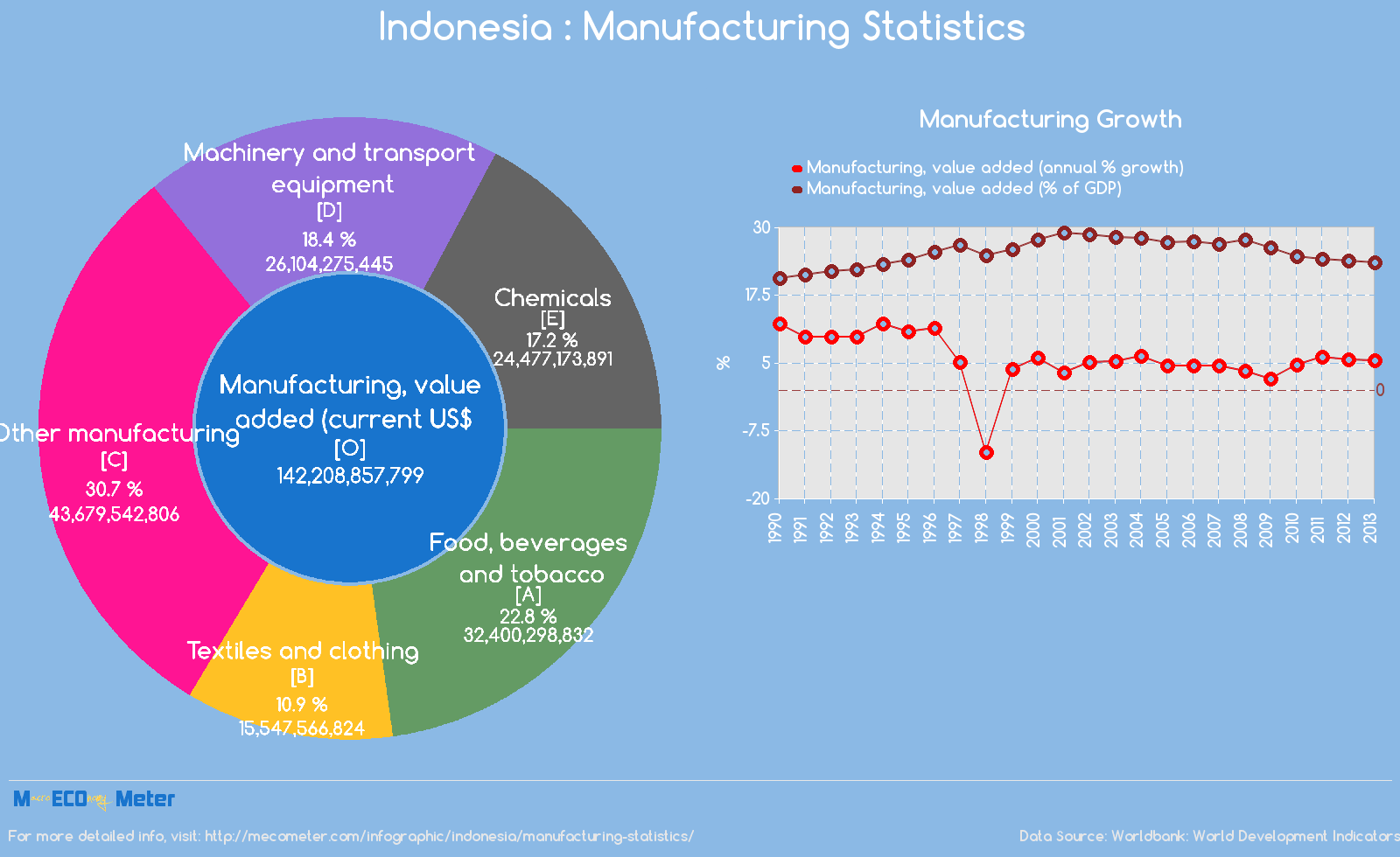 Indonesia : Manufacturing Statistics