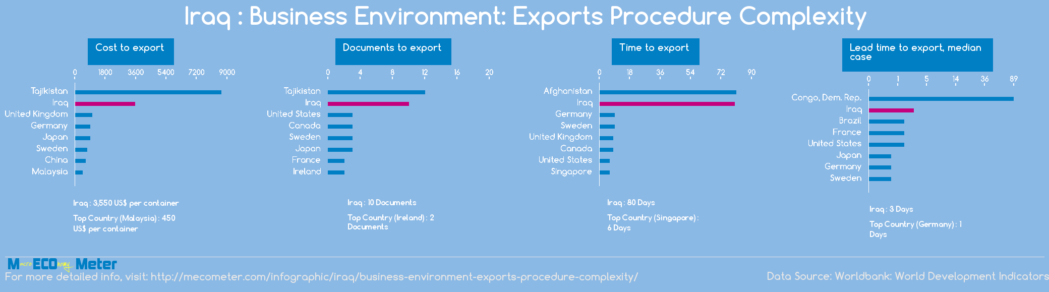 Iraq : Business Environment: Exports Procedure Complexity