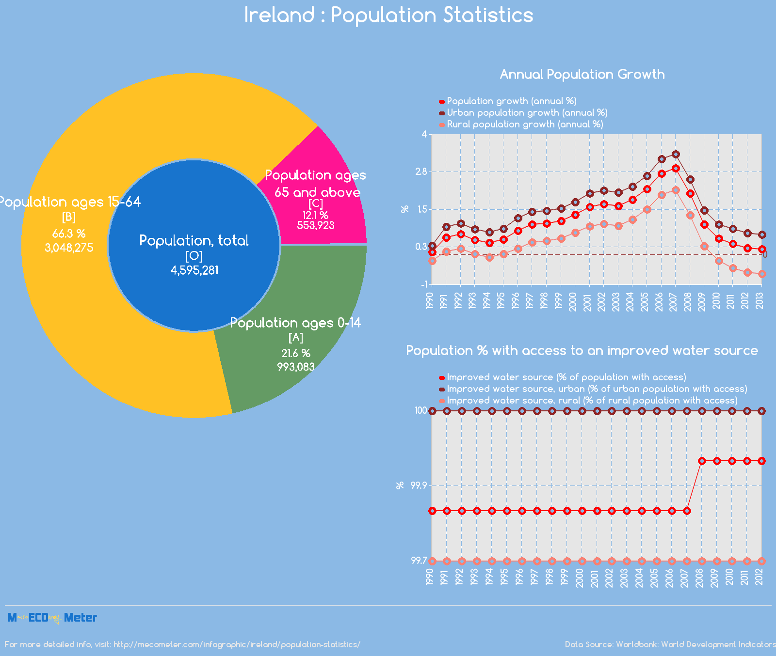 Ireland : Population Statistics