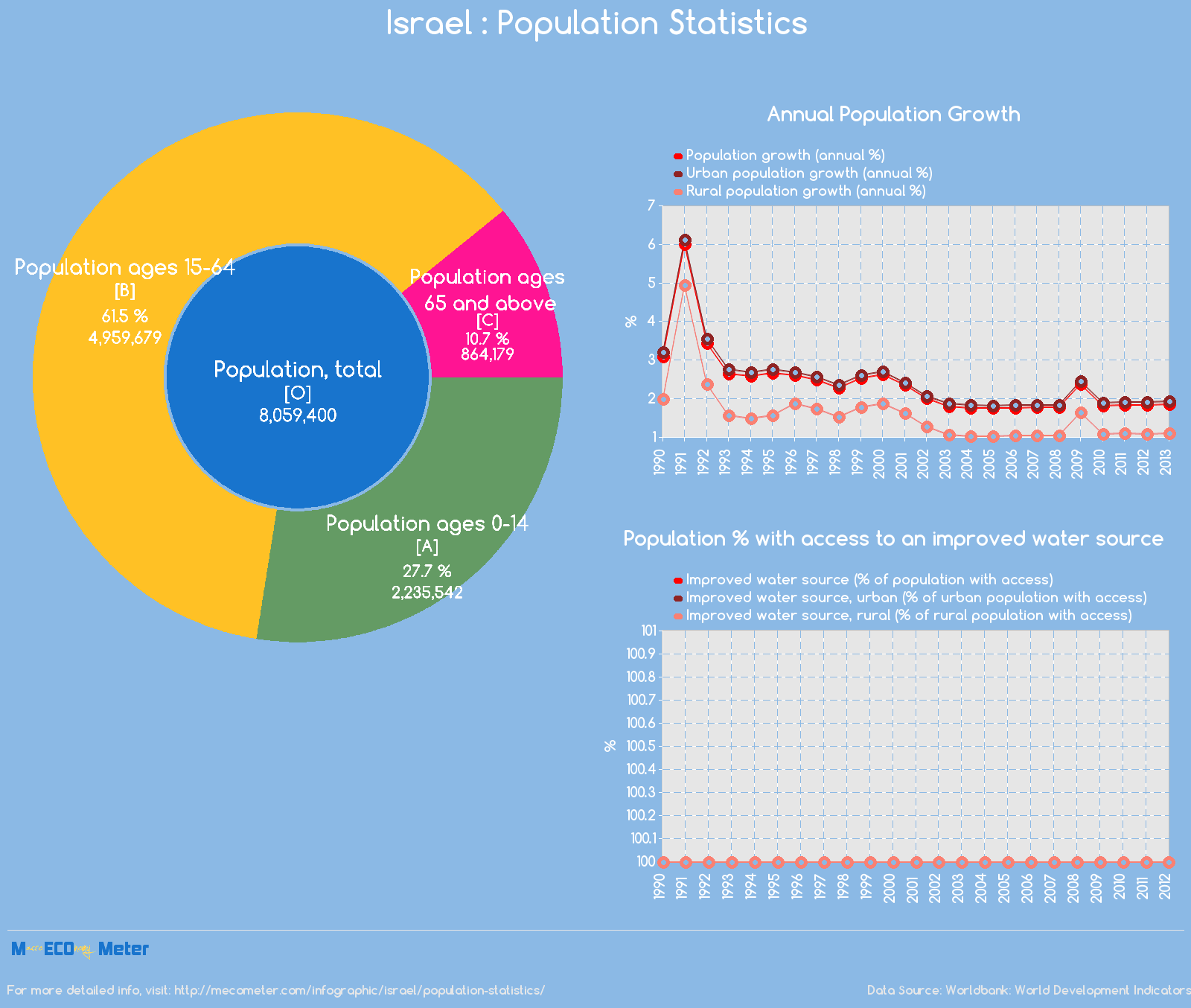 Israel : Population Statistics
