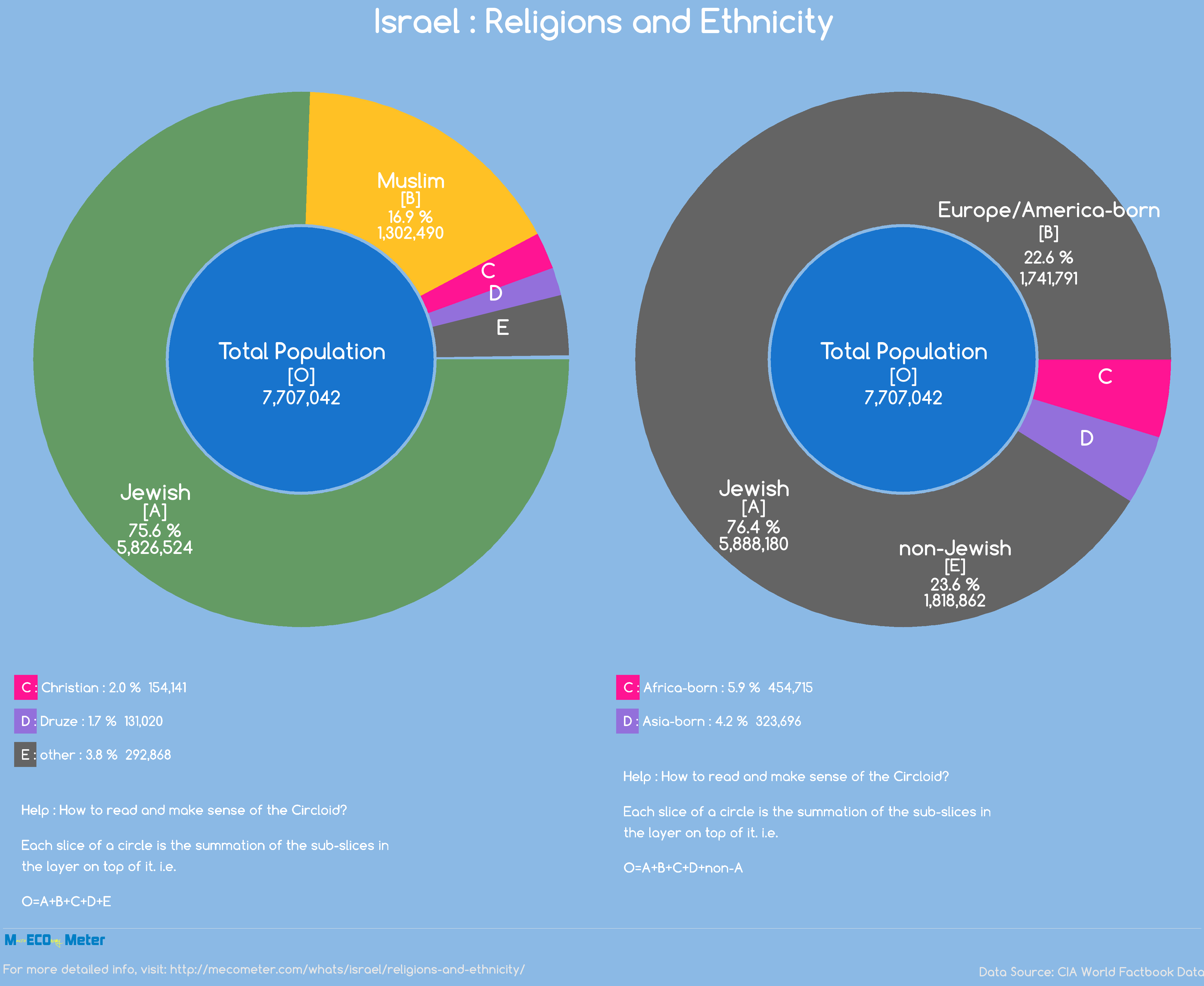 Israel : Religions and Ethnicity