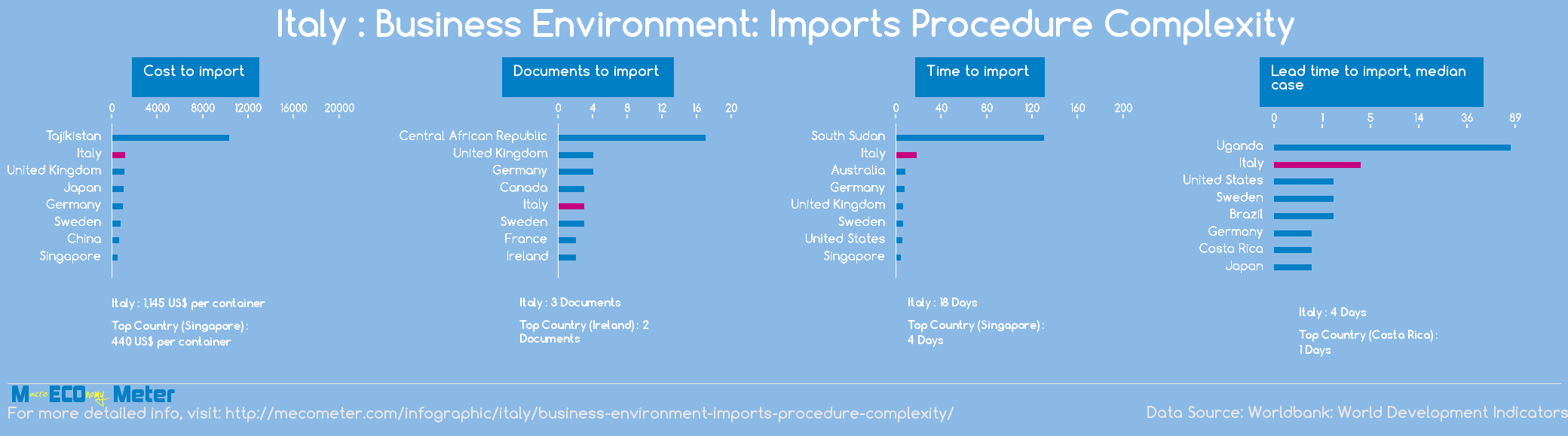 Italy : Business Environment: Imports Procedure Complexity