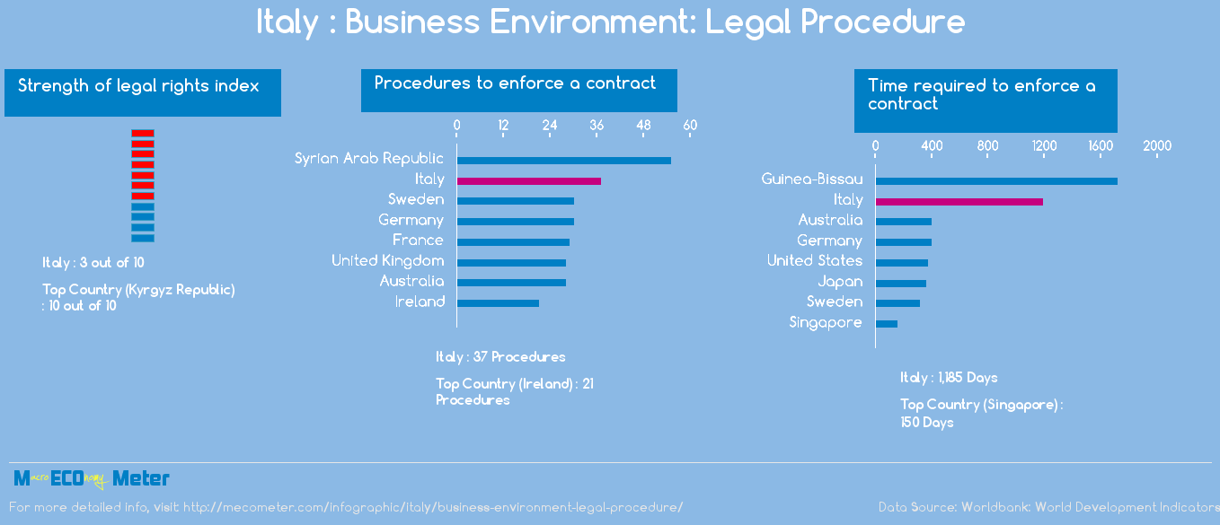 Italy : Business Environment: Legal Procedure