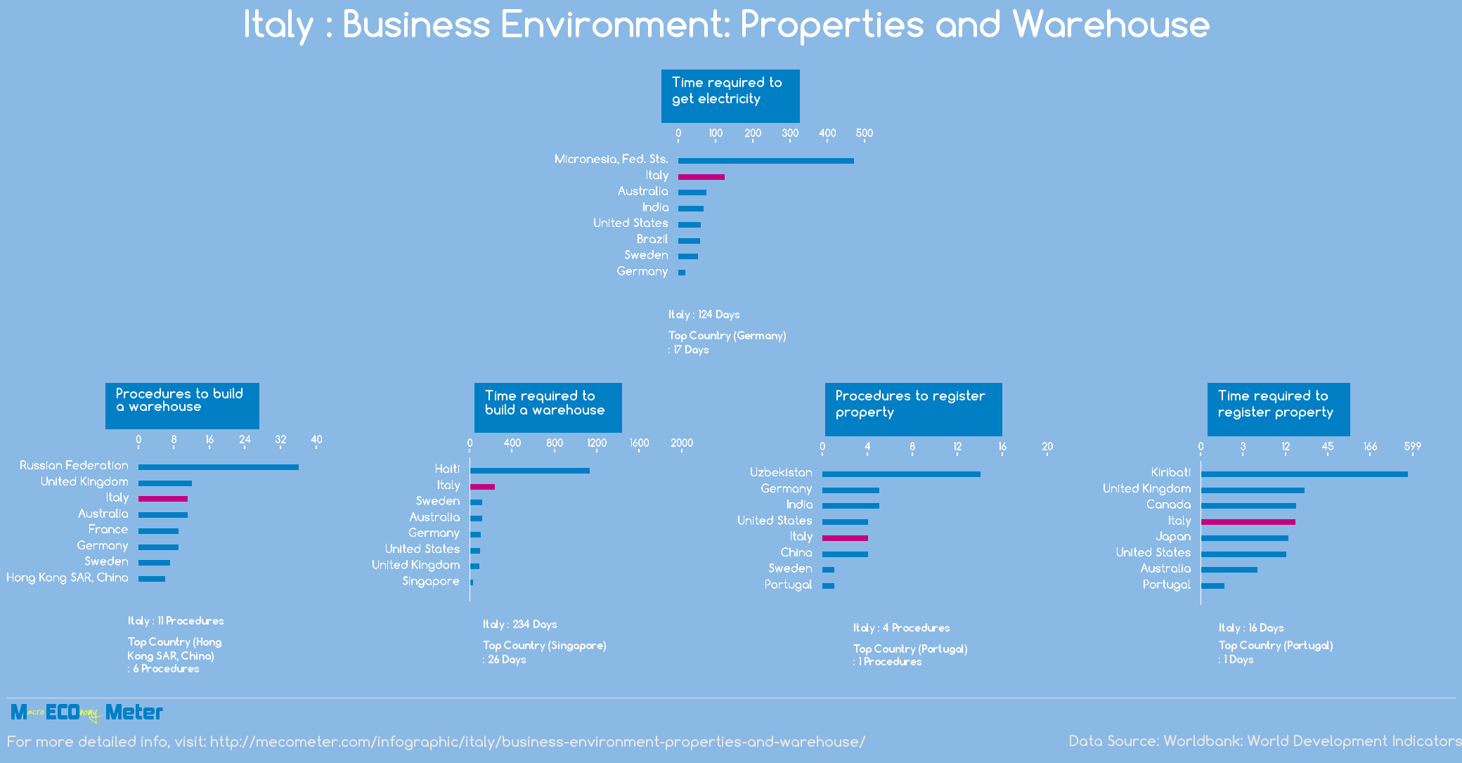 Italy : Business Environment: Properties and Warehouse 
