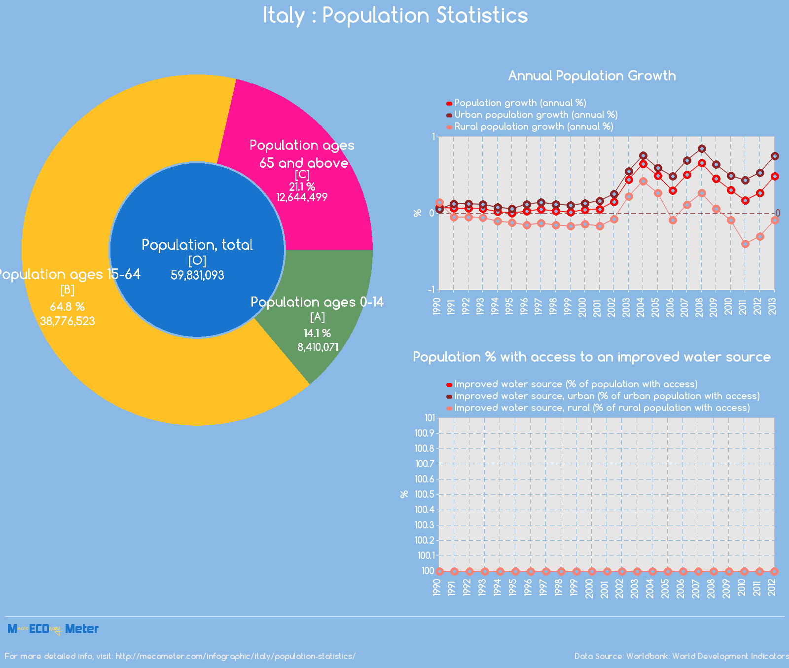 Italy : Population Statistics