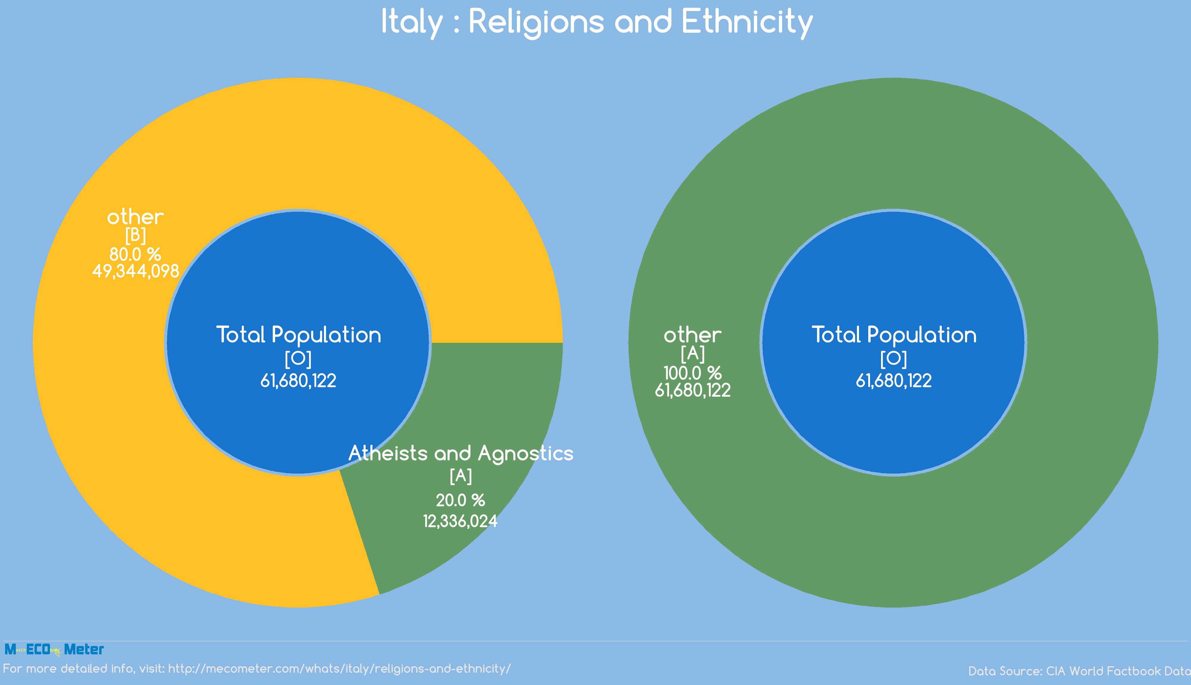 Italy : Religions and Ethnicity