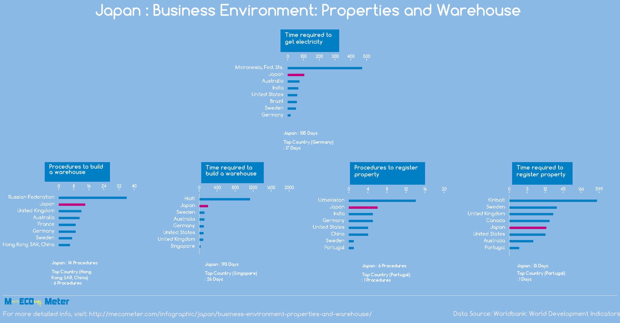 Japan : Business Environment: Properties and Warehouse 