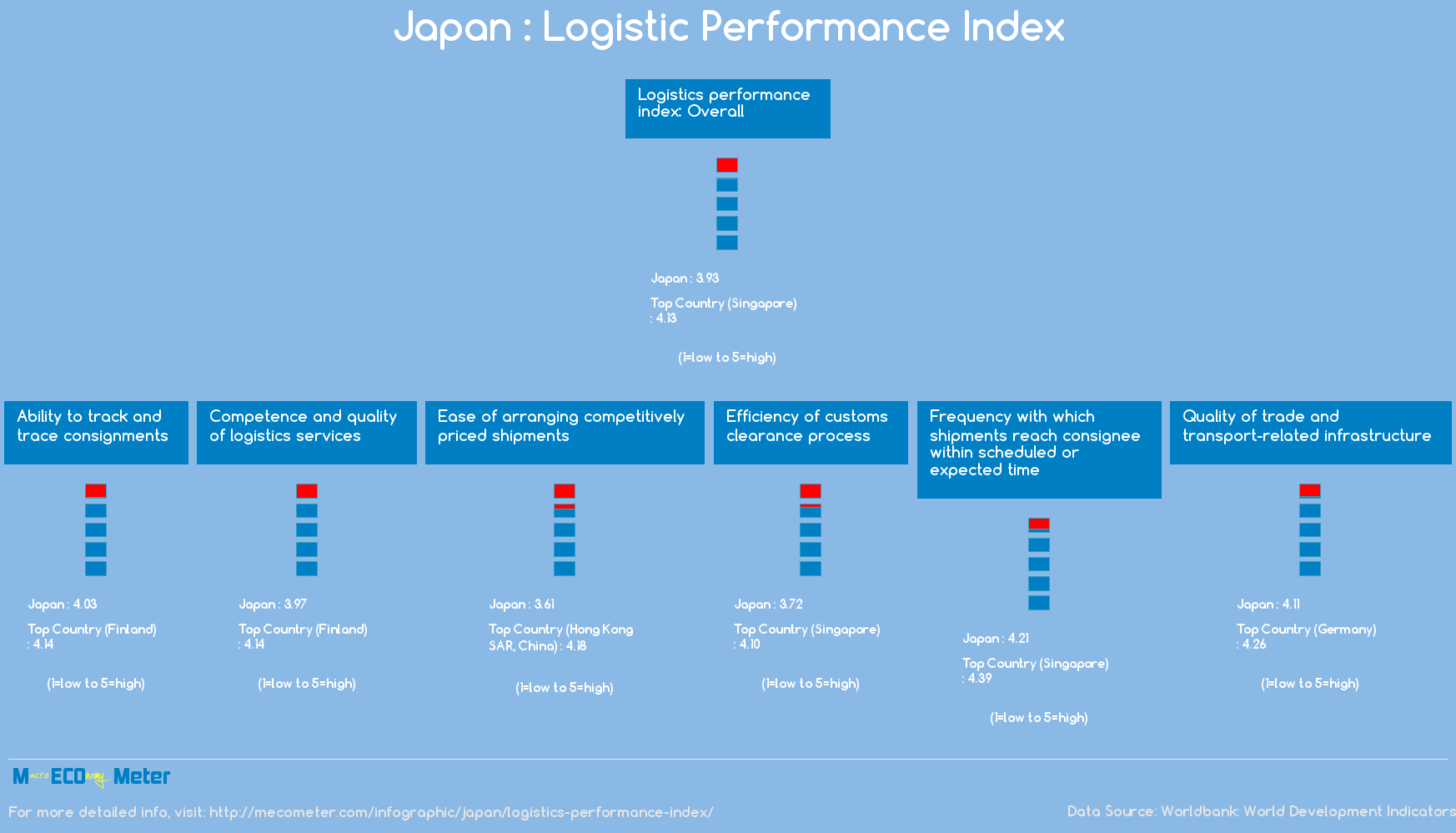 Japan : Logistic Performance Index