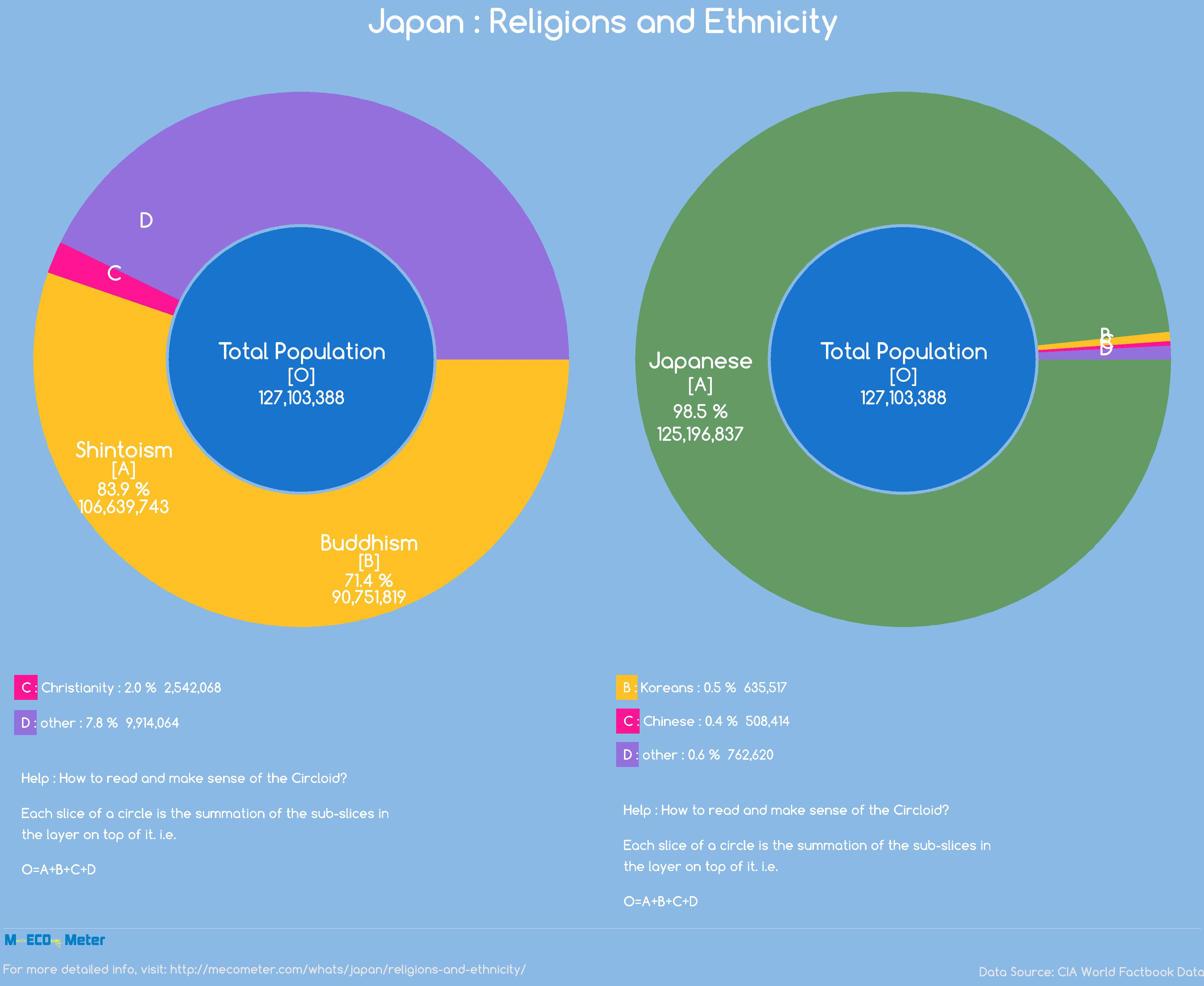 Japan : Religions and Ethnicity