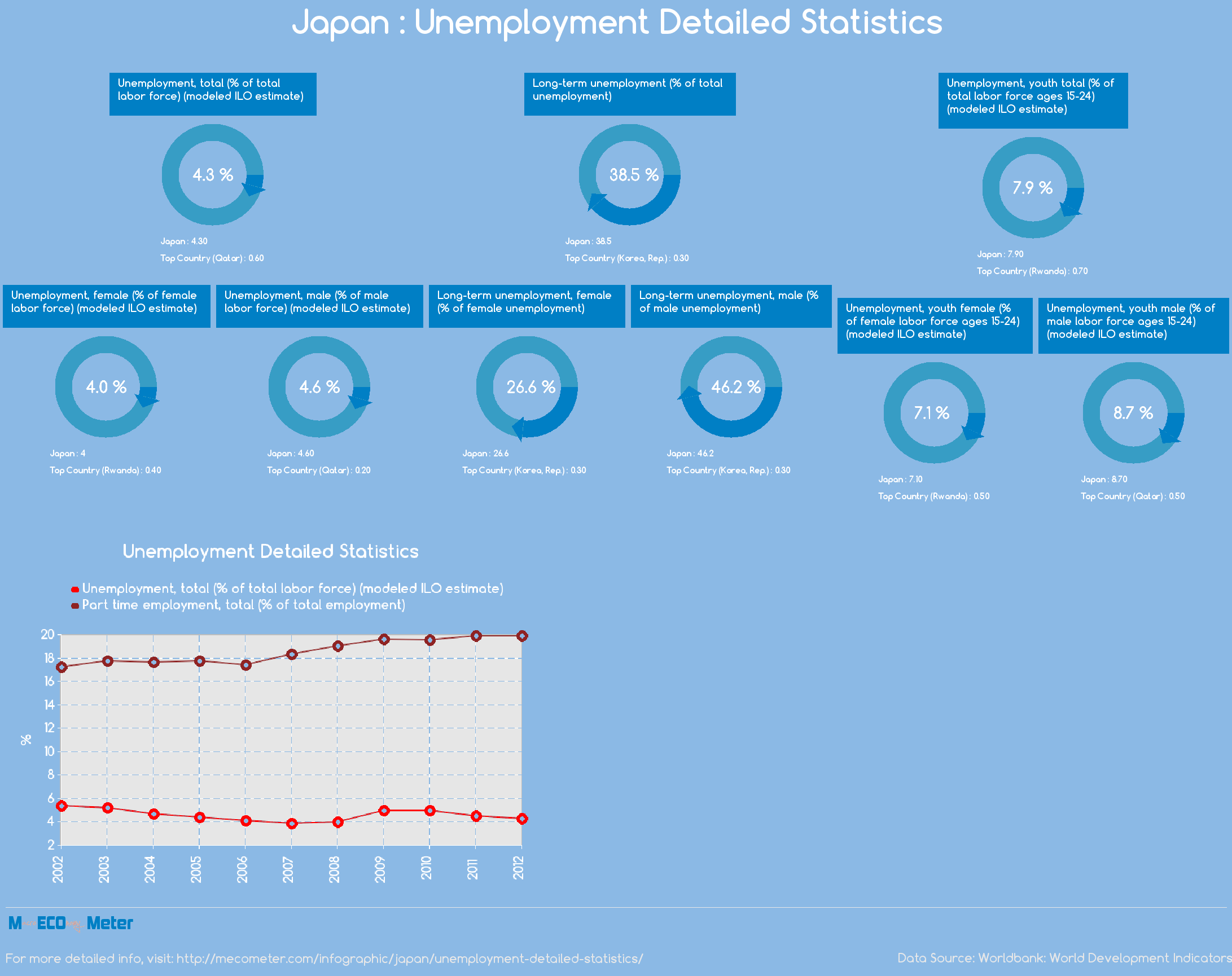 Japan : Unemployment Detailed Statistics