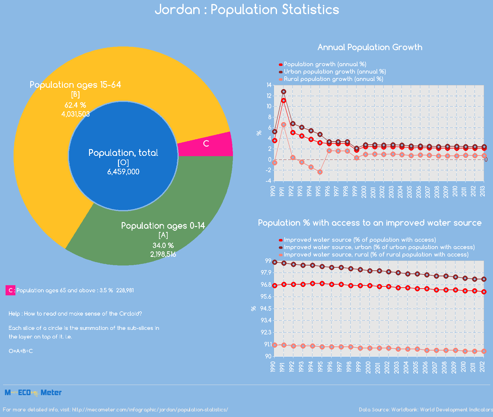 Jordan : Population Statistics