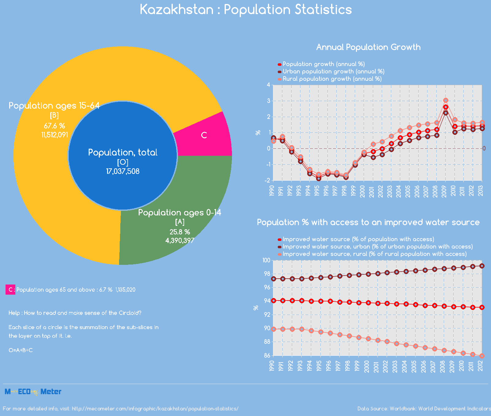 Kazakhstan : Population Statistics