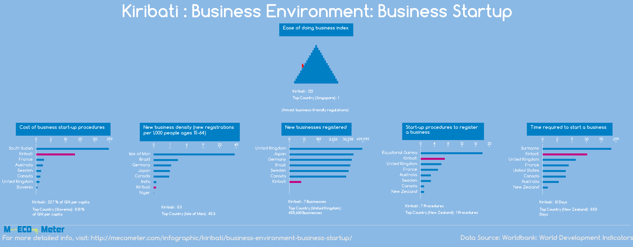 Kiribati : Business Environment: Business Startup