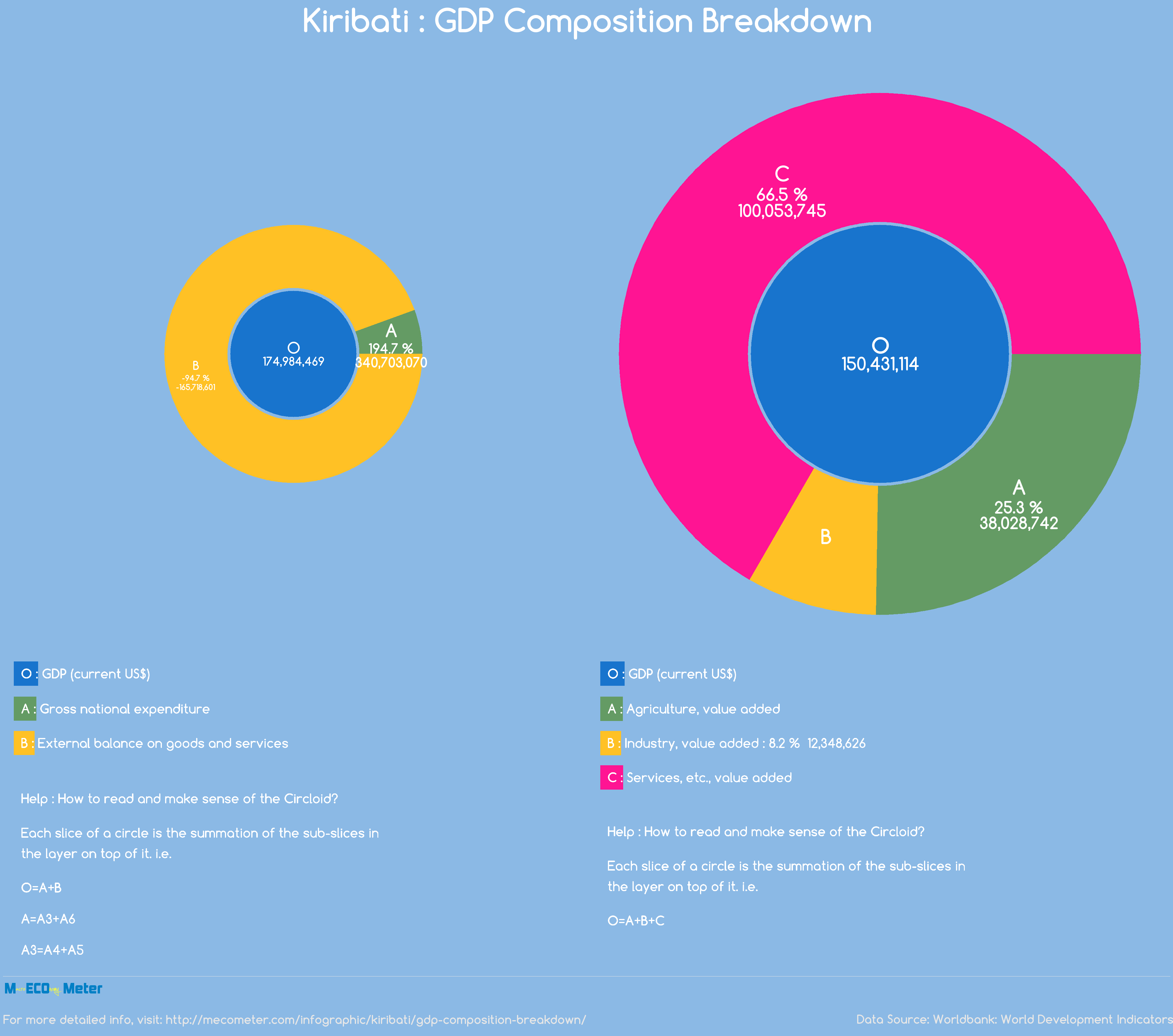 Kiribati : GDP Composition Breakdown