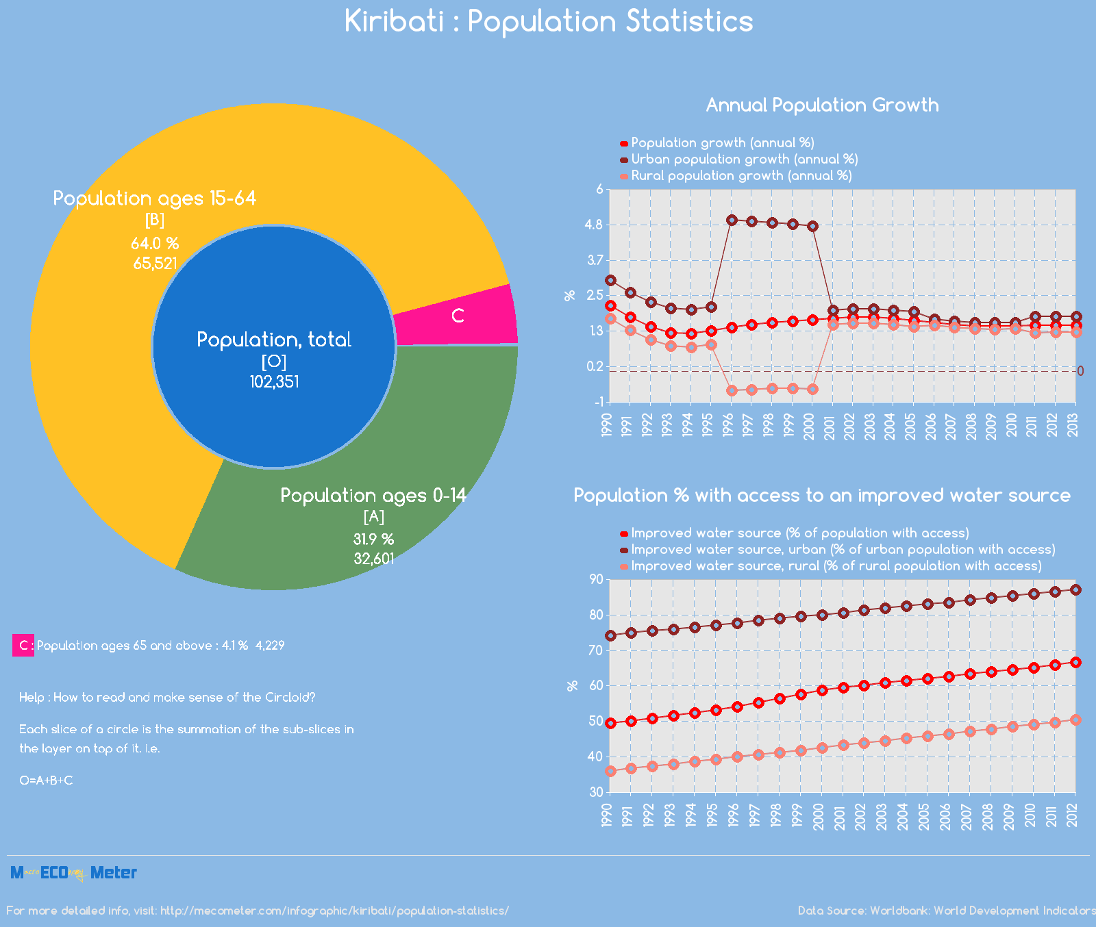 Kiribati : Population Statistics