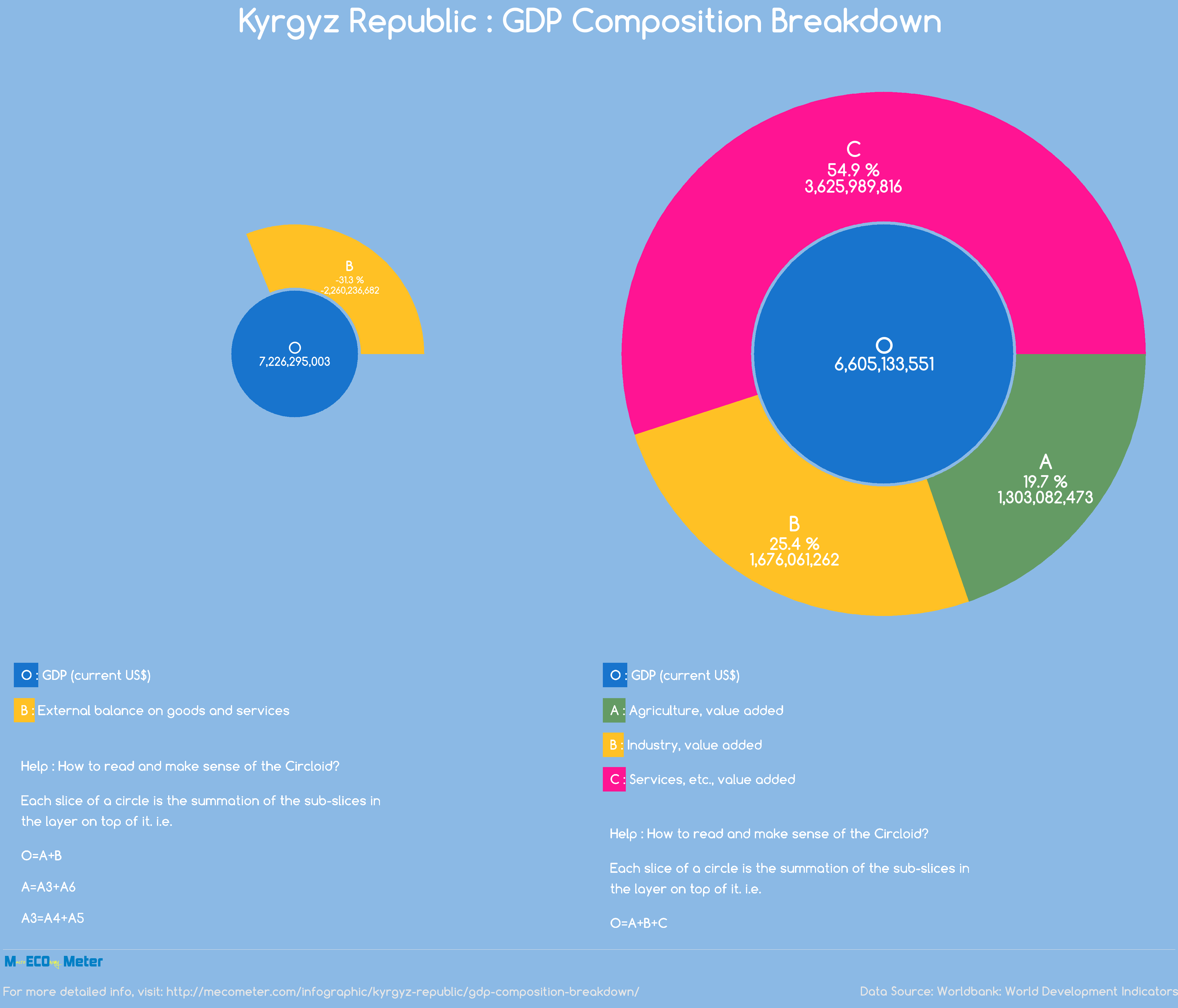 Kyrgyz Republic : GDP Composition Breakdown