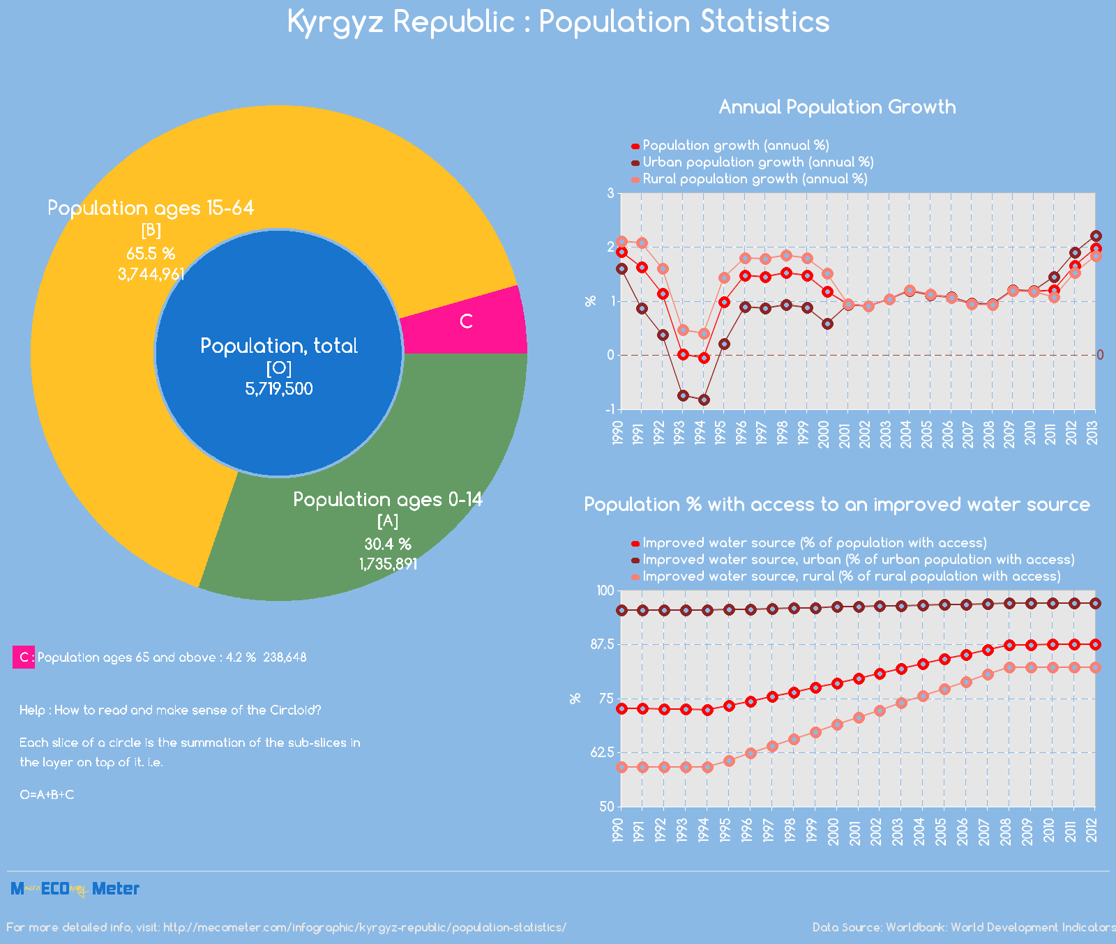 Kyrgyz Republic : Population Statistics