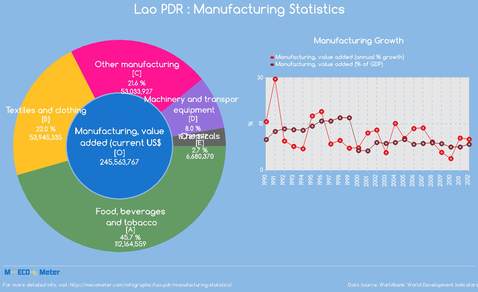 Lao PDR : Manufacturing Statistics