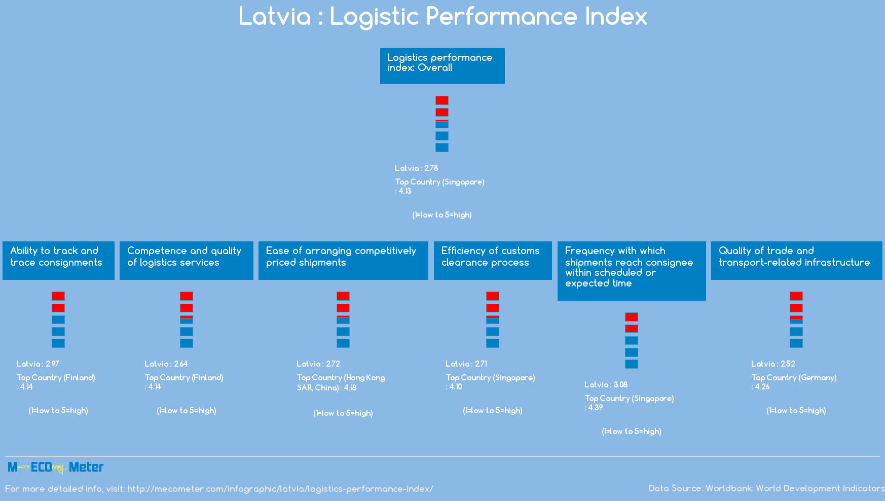 Latvia : Logistic Performance Index