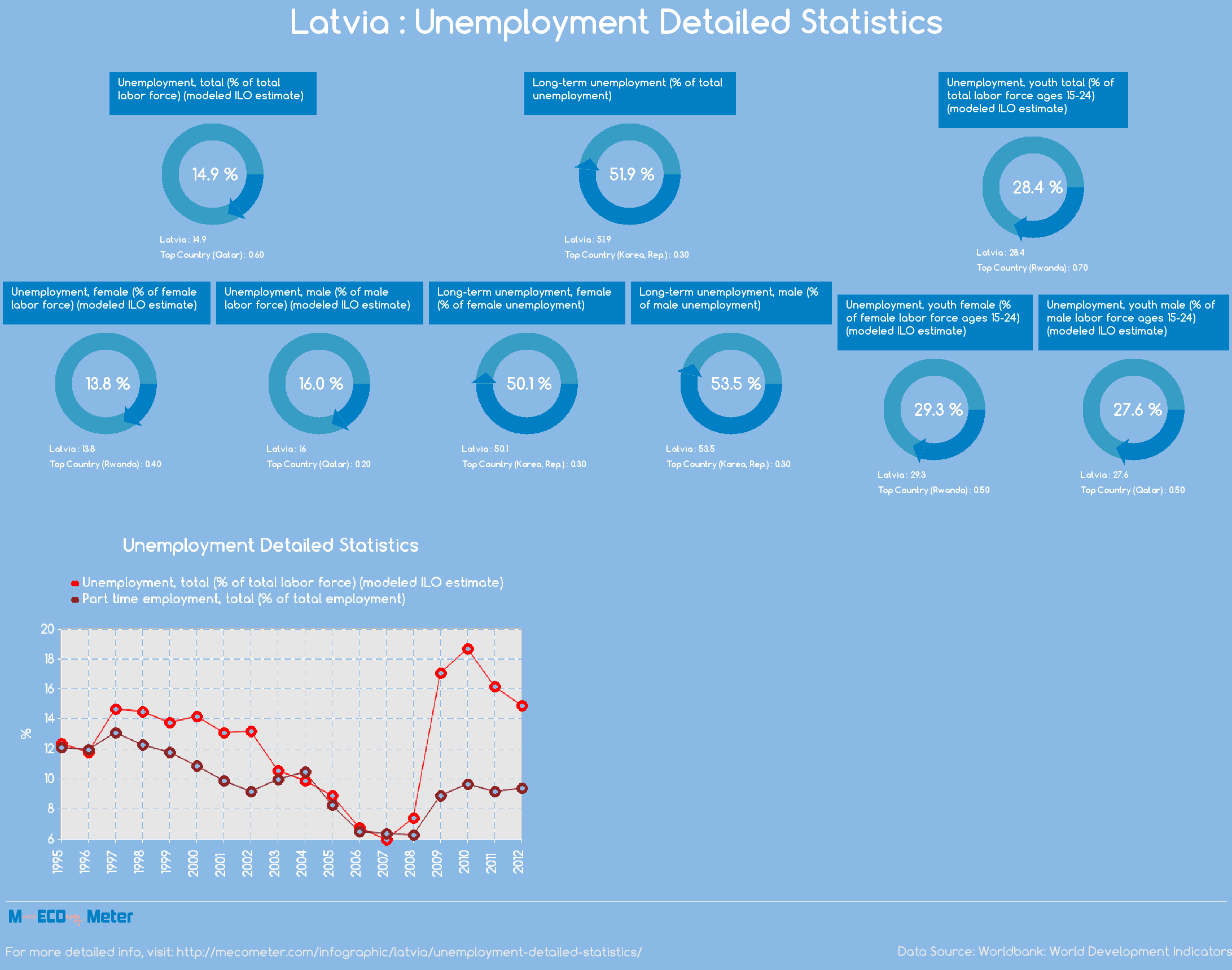 Latvia : Unemployment Detailed Statistics