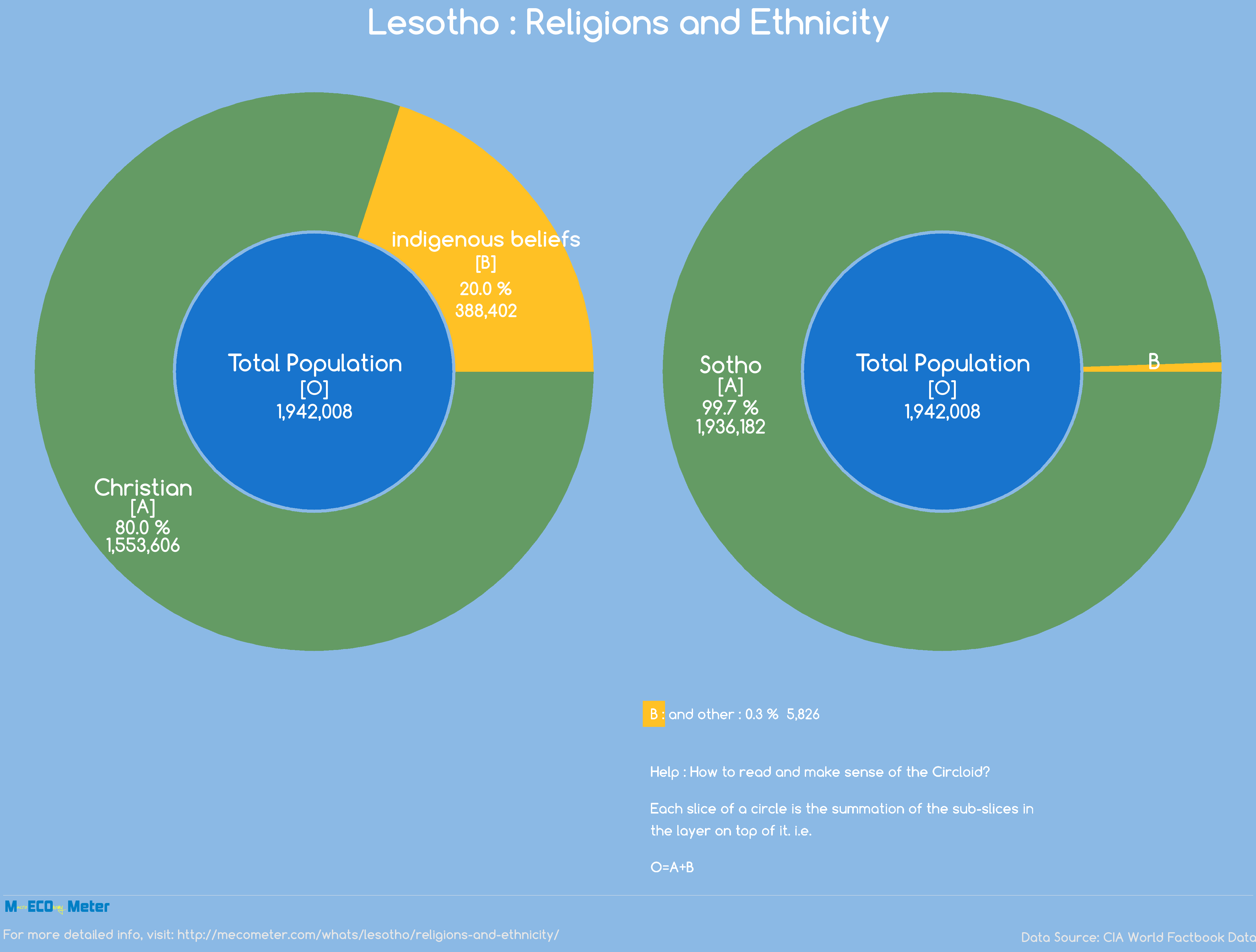 Lesotho : Religions and Ethnicity