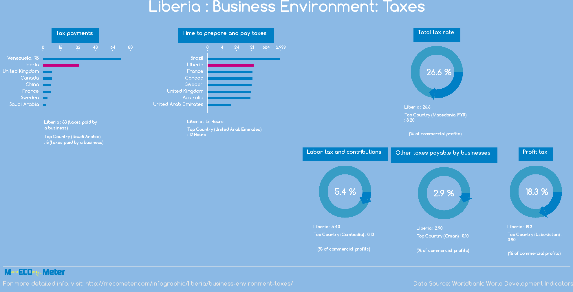 Liberia : Business Environment: Taxes
