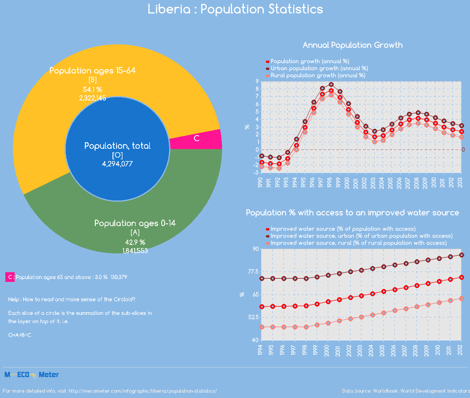 Liberia : Population Statistics