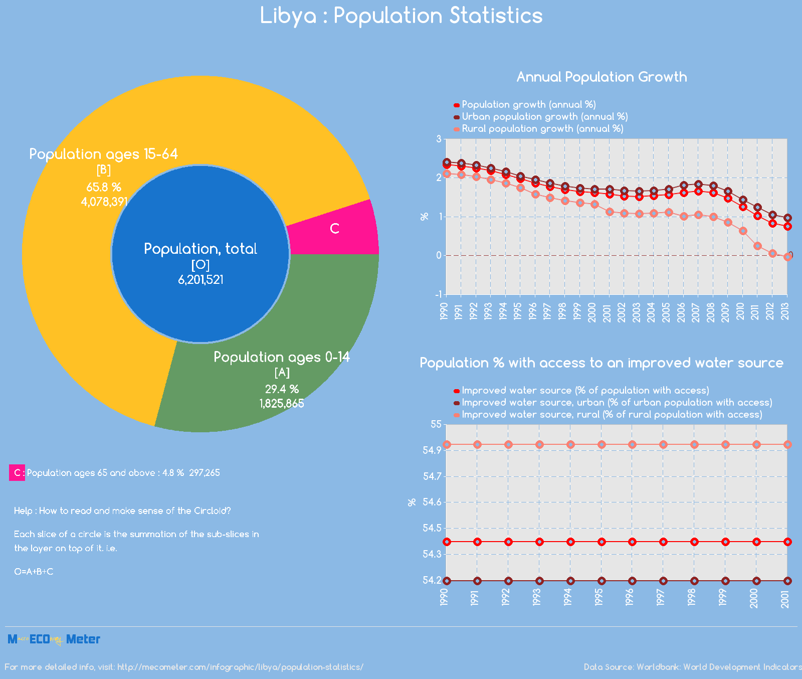 Libya : Population Statistics