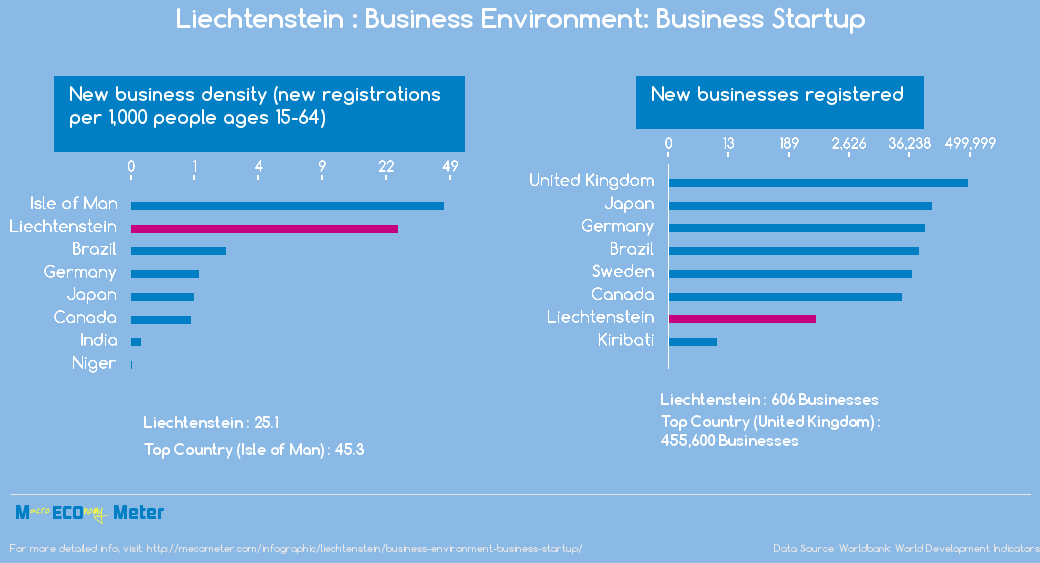 Liechtenstein : Business Environment: Business Startup