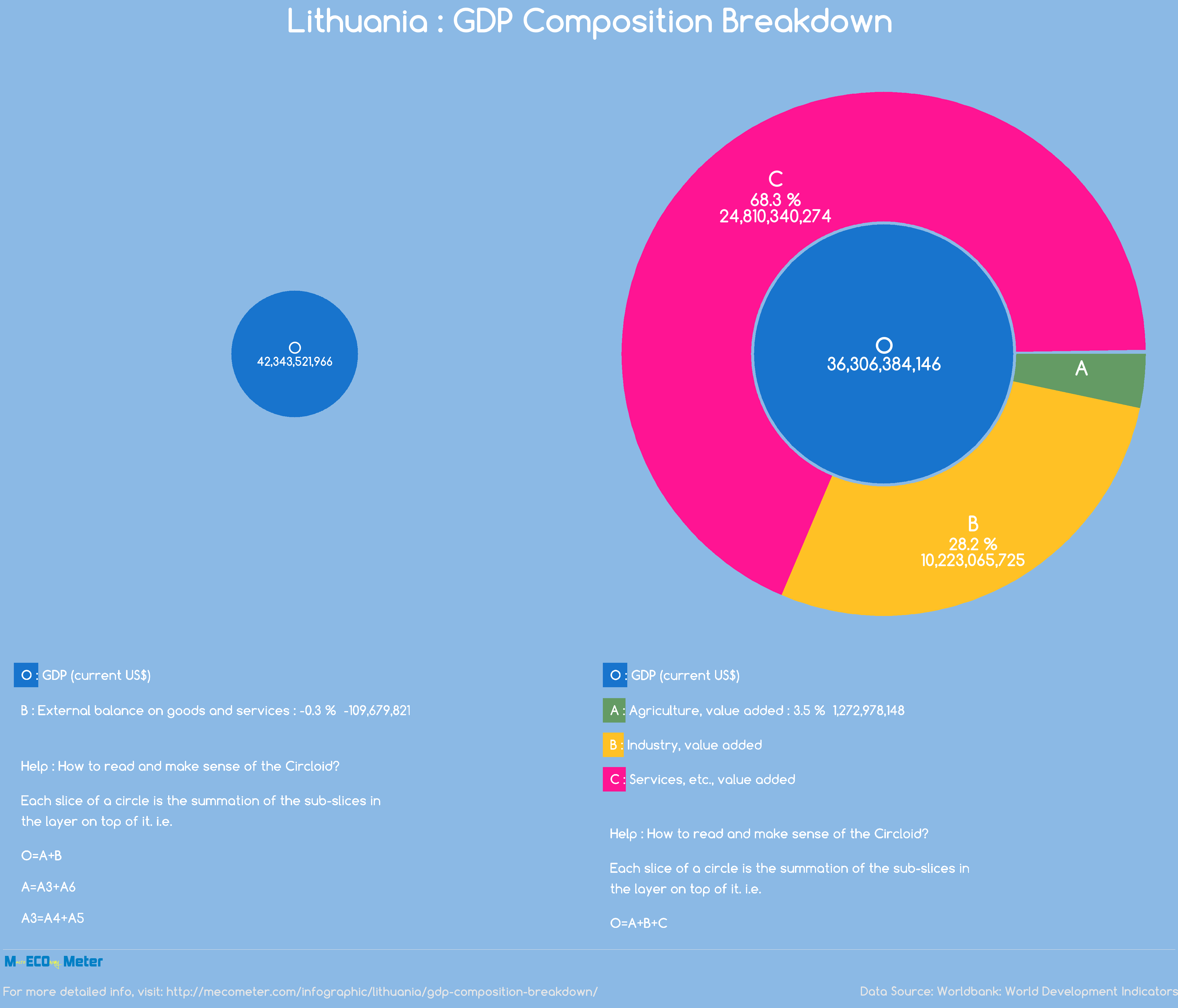 Lithuania : GDP Composition Breakdown