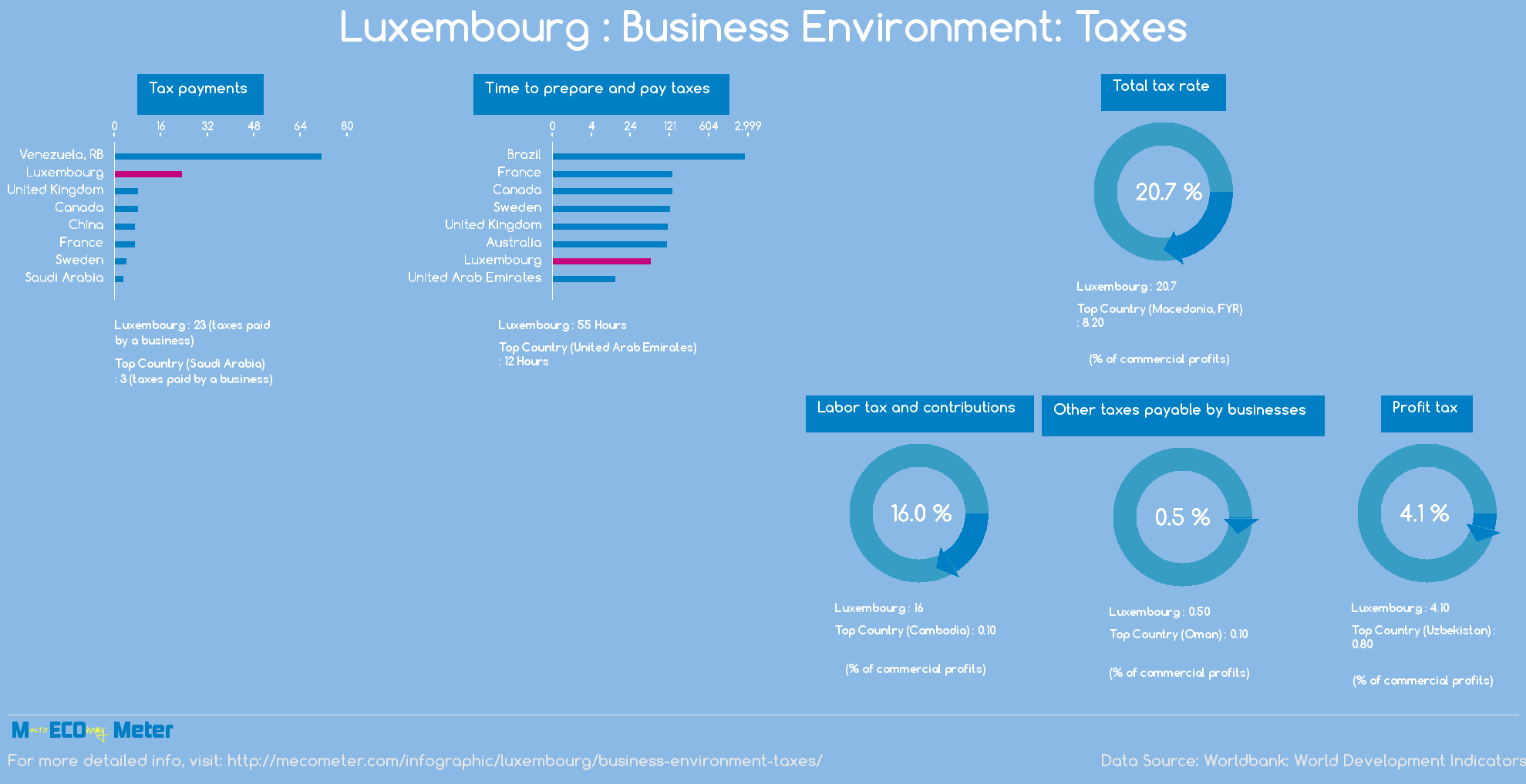 Luxembourg : Business Environment: Taxes
