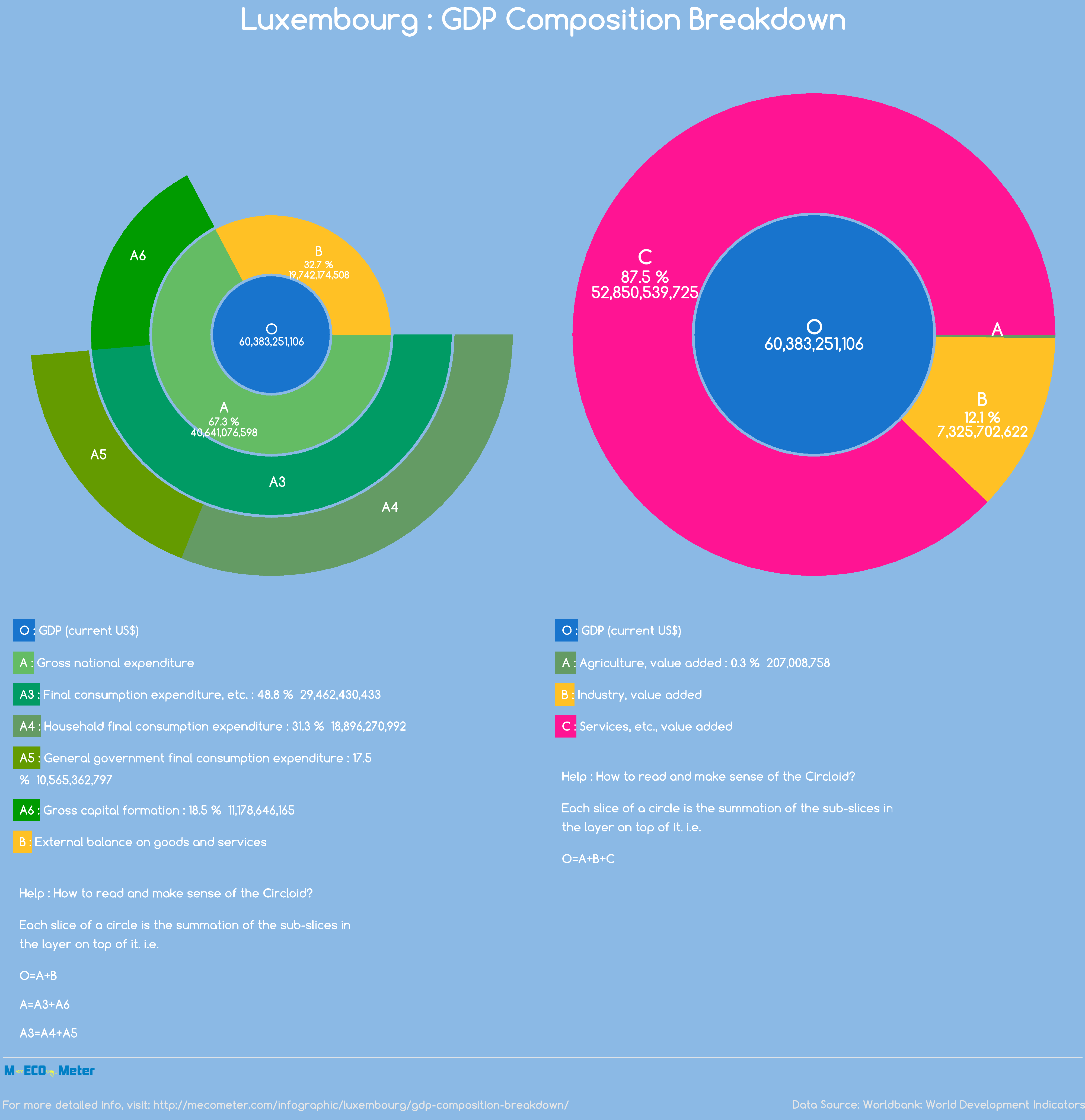 Luxembourg : GDP Composition Breakdown
