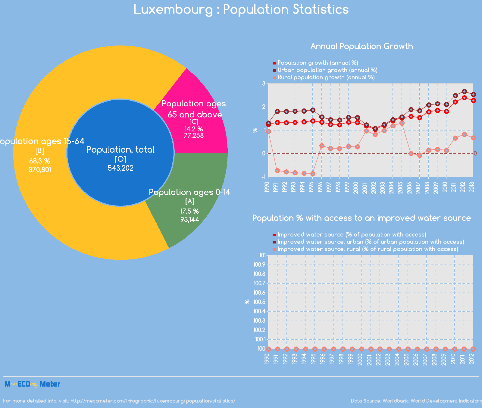 Luxembourg : Population Statistics