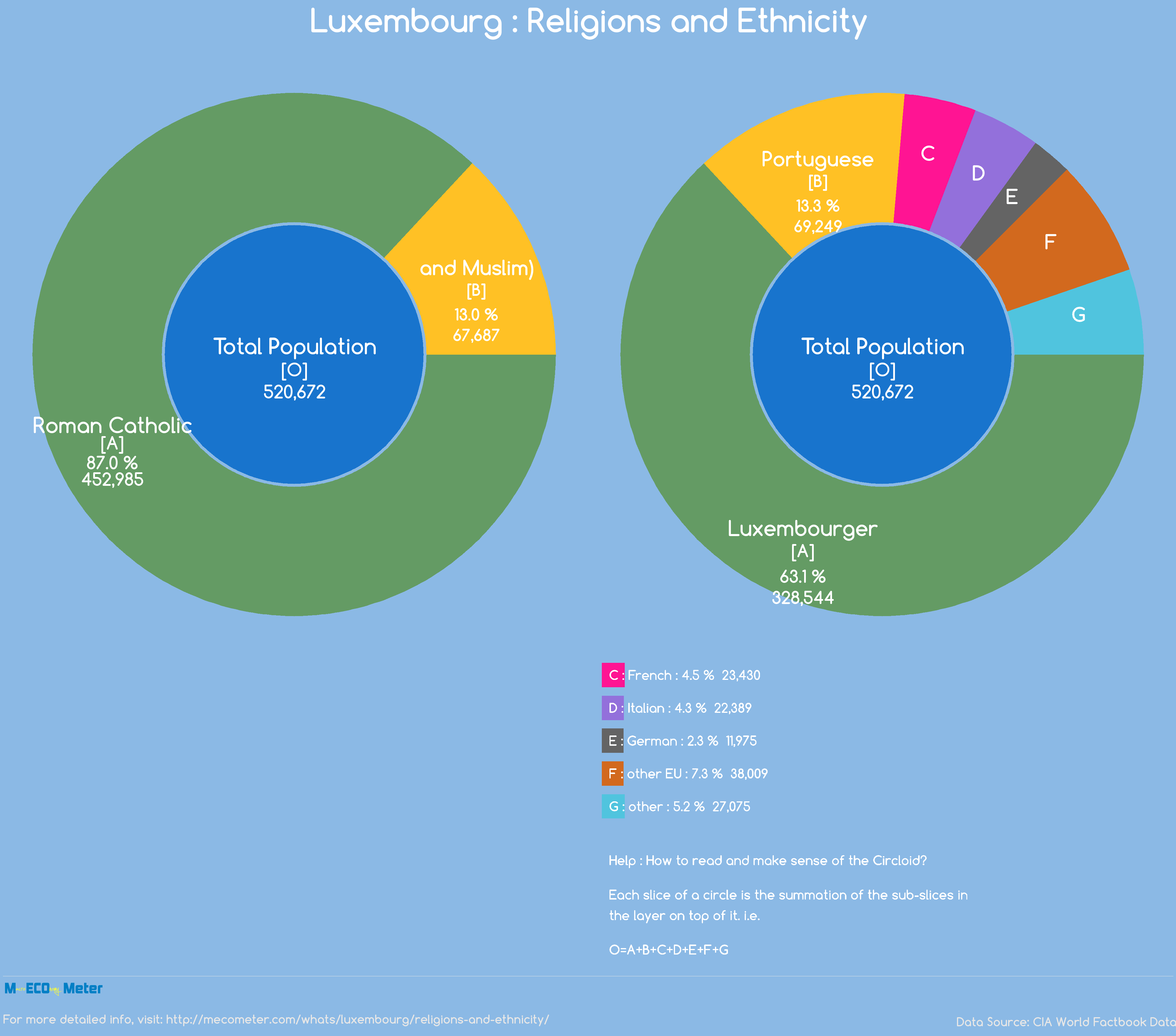 Luxembourg : Religions and Ethnicity