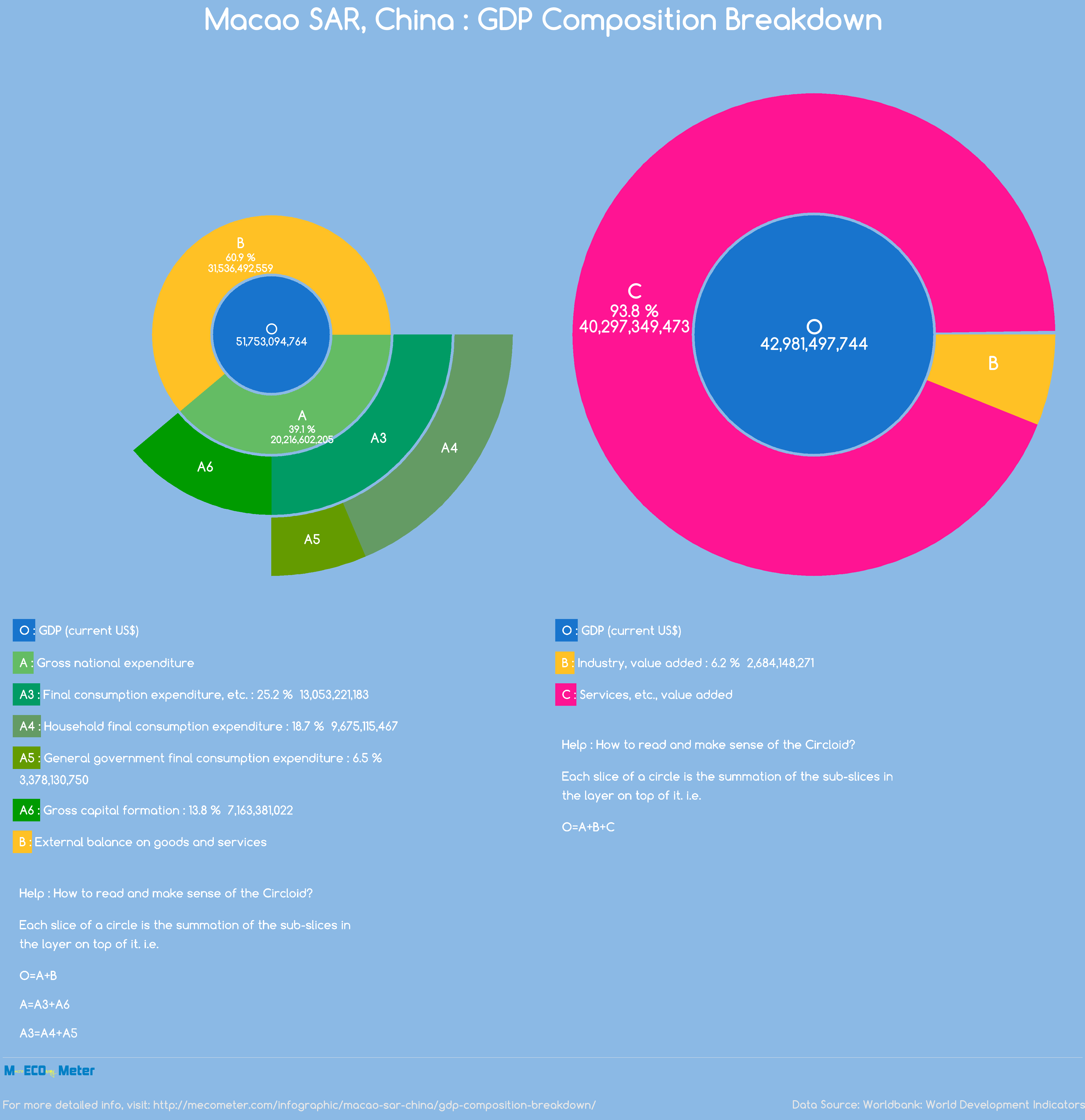 Macao SAR, China : GDP Composition Breakdown