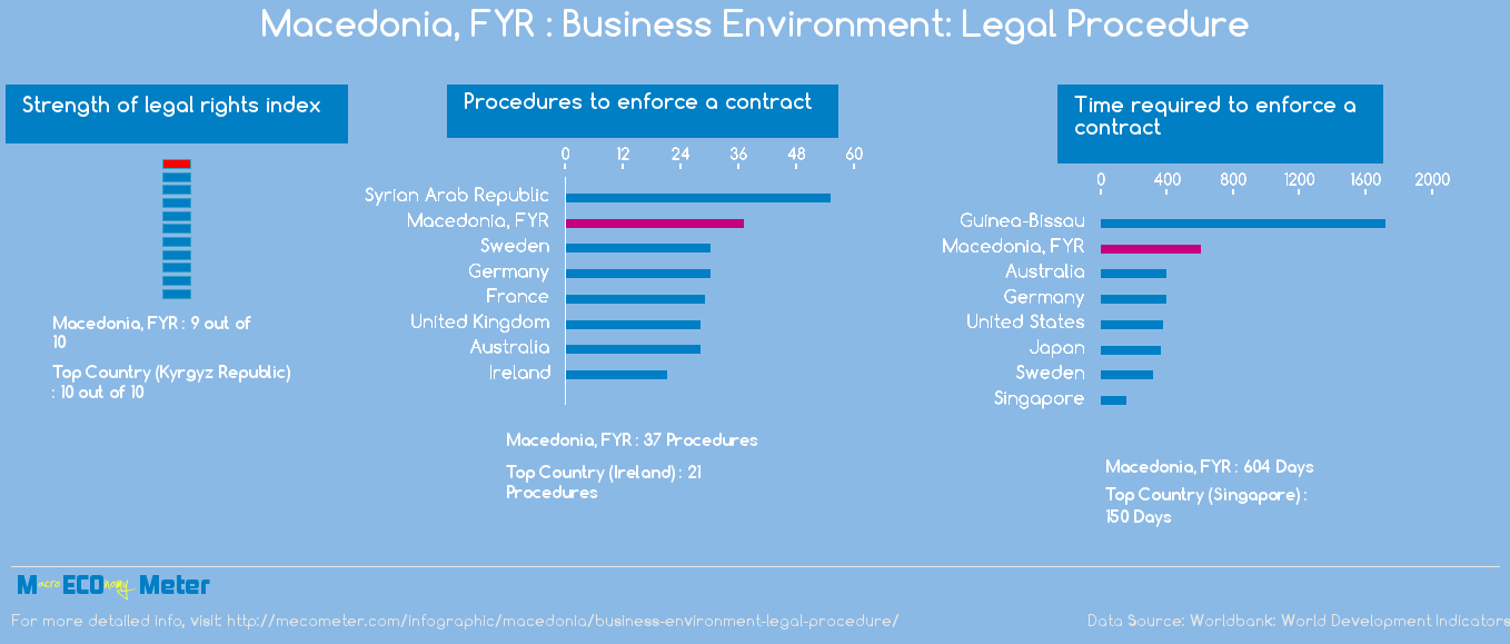 Macedonia, FYR : Business Environment: Legal Procedure