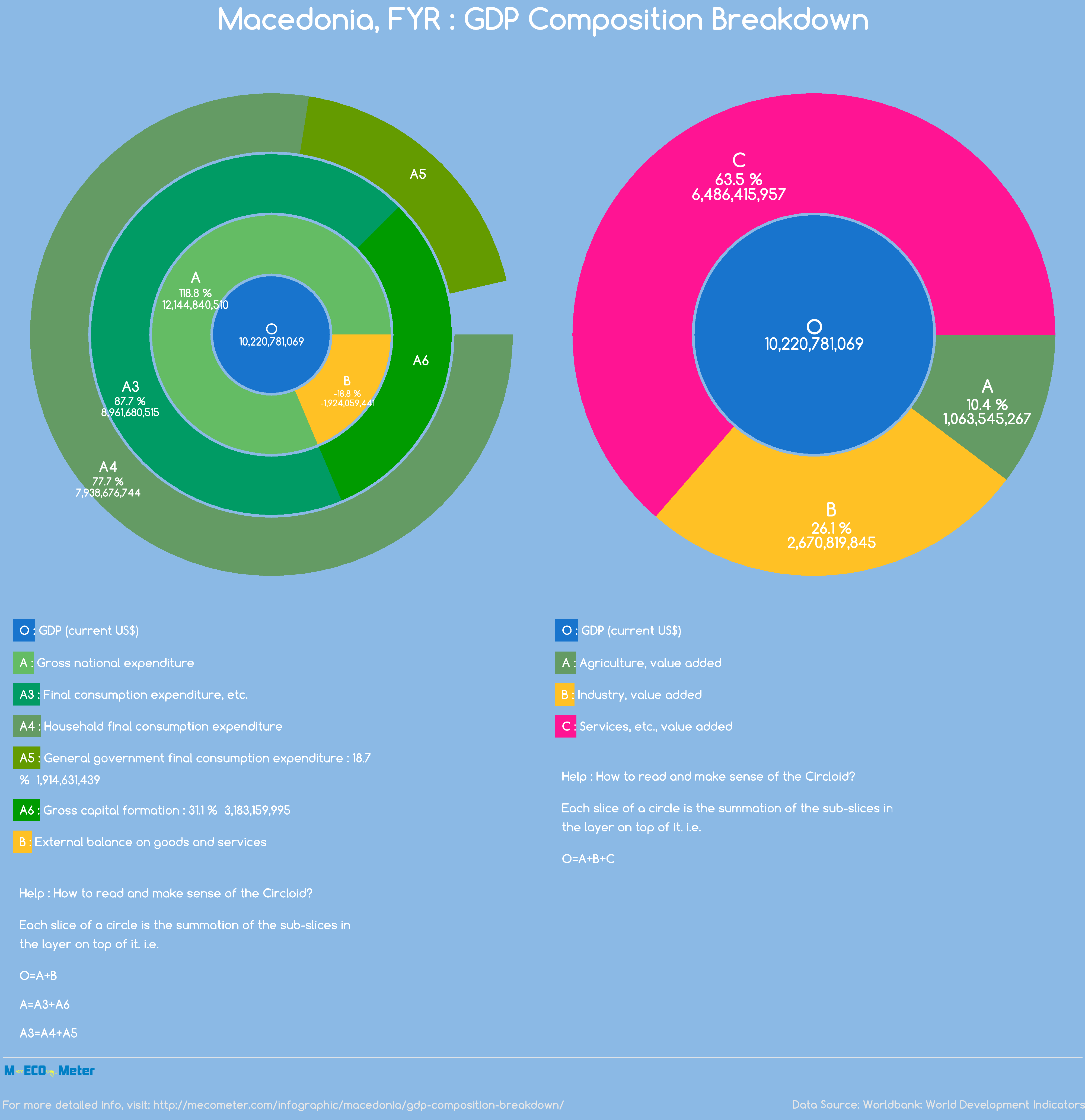 Macedonia : GDP Composition Breakdown