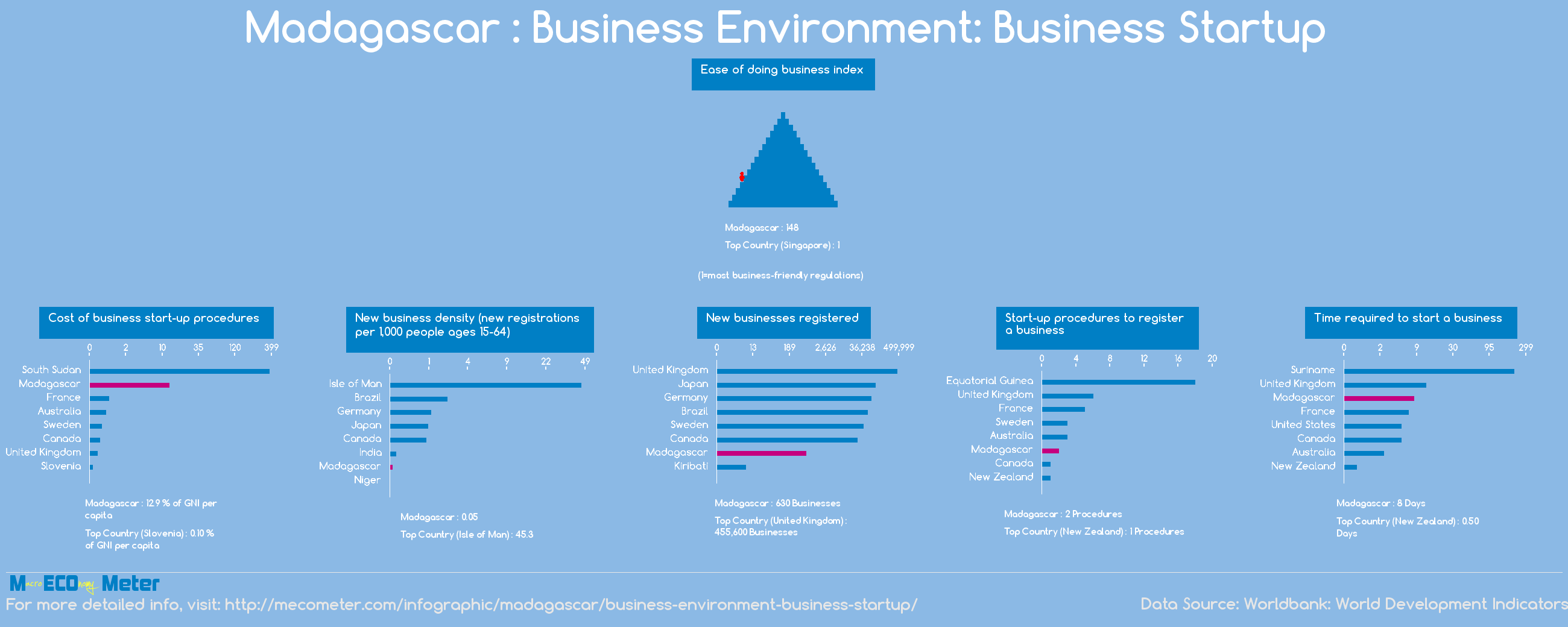 Madagascar : Business Environment: Business Startup