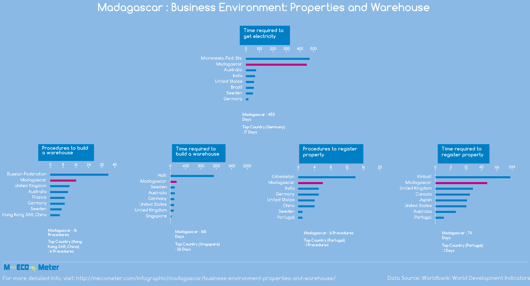 Madagascar : Business Environment: Properties and Warehouse 