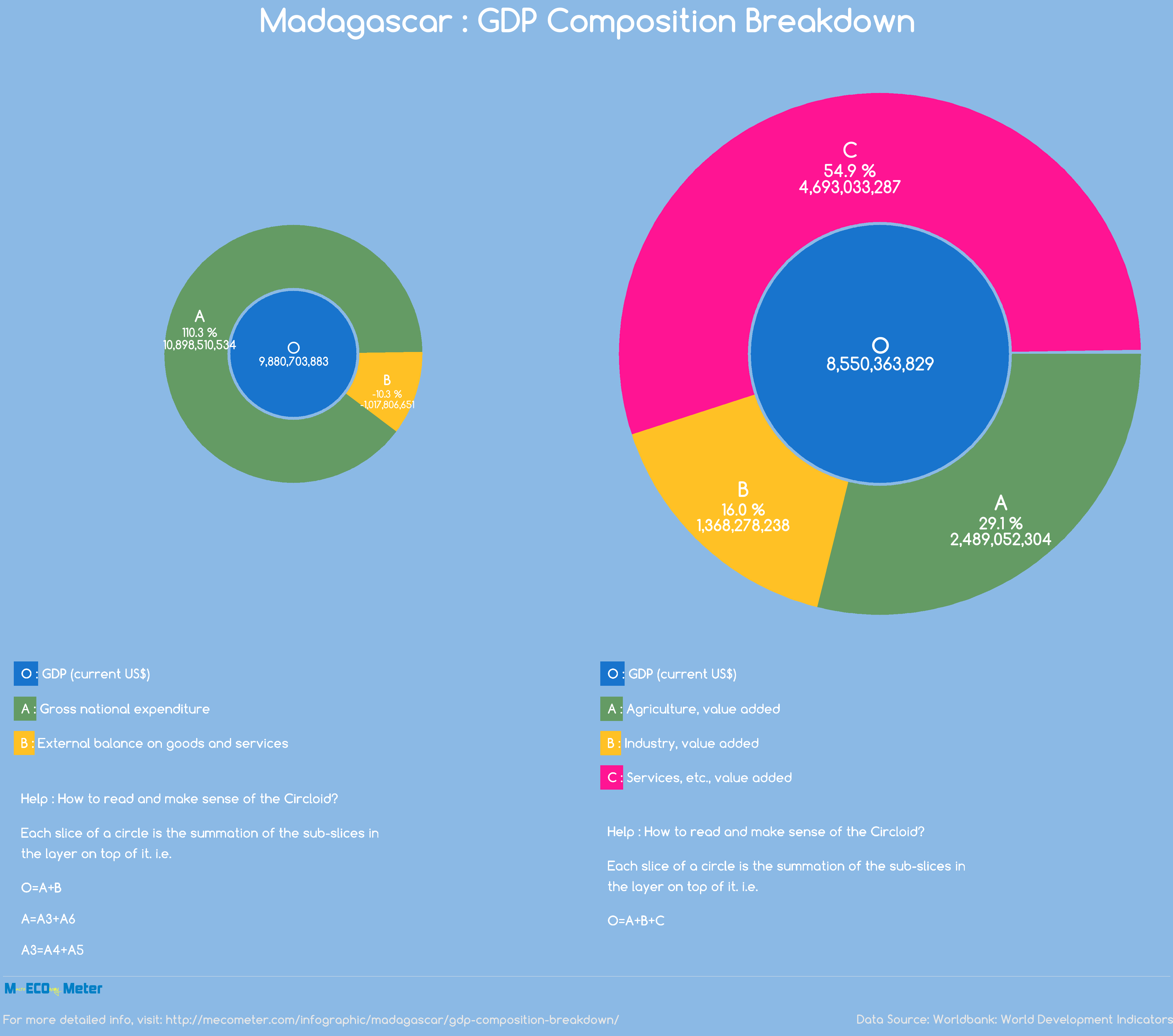 Madagascar : GDP Composition Breakdown