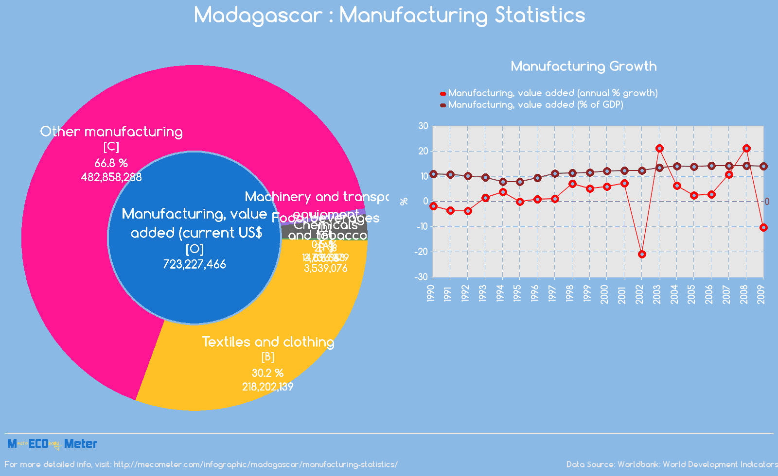 Madagascar : Manufacturing Statistics