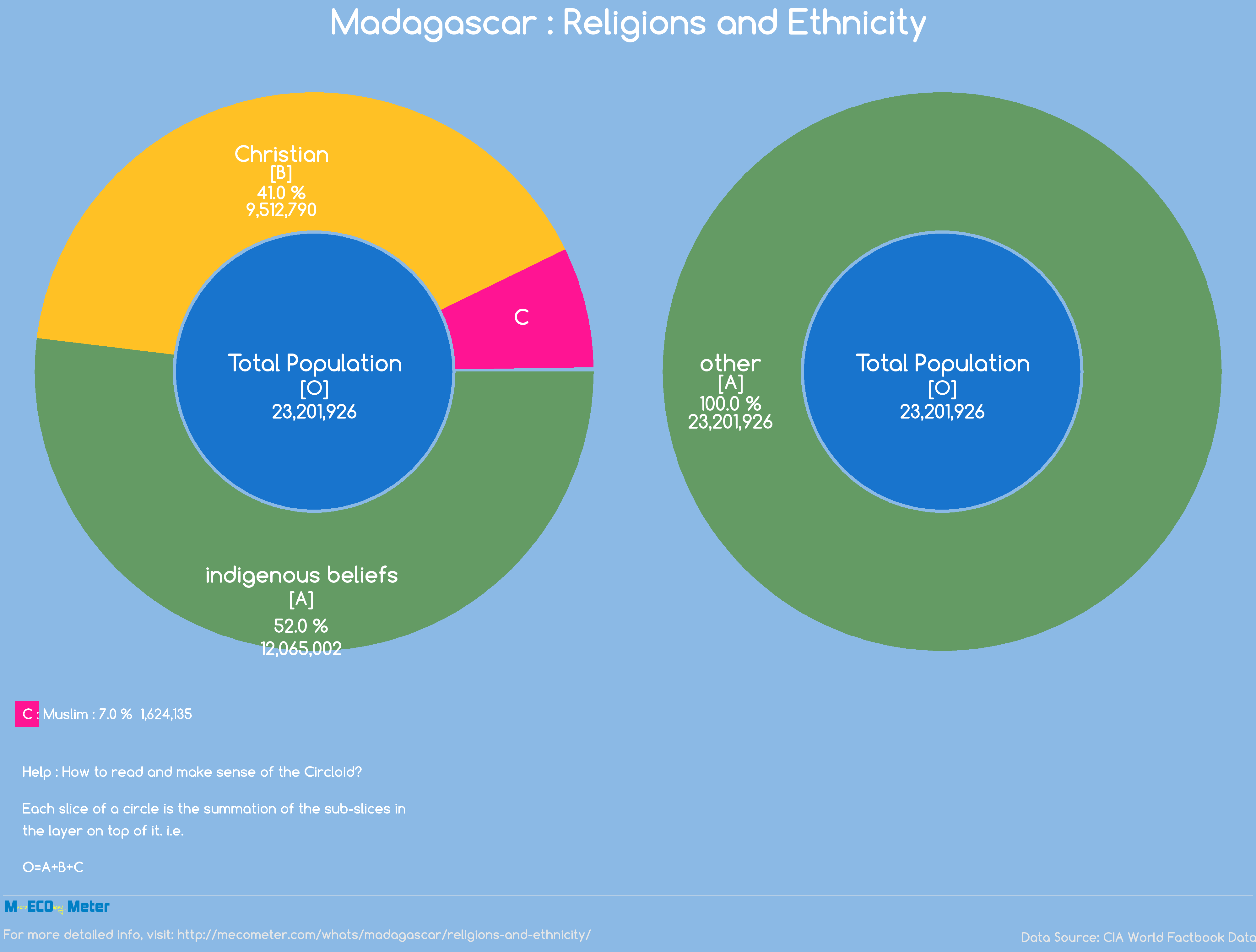 Madagascar : Religions and Ethnicity