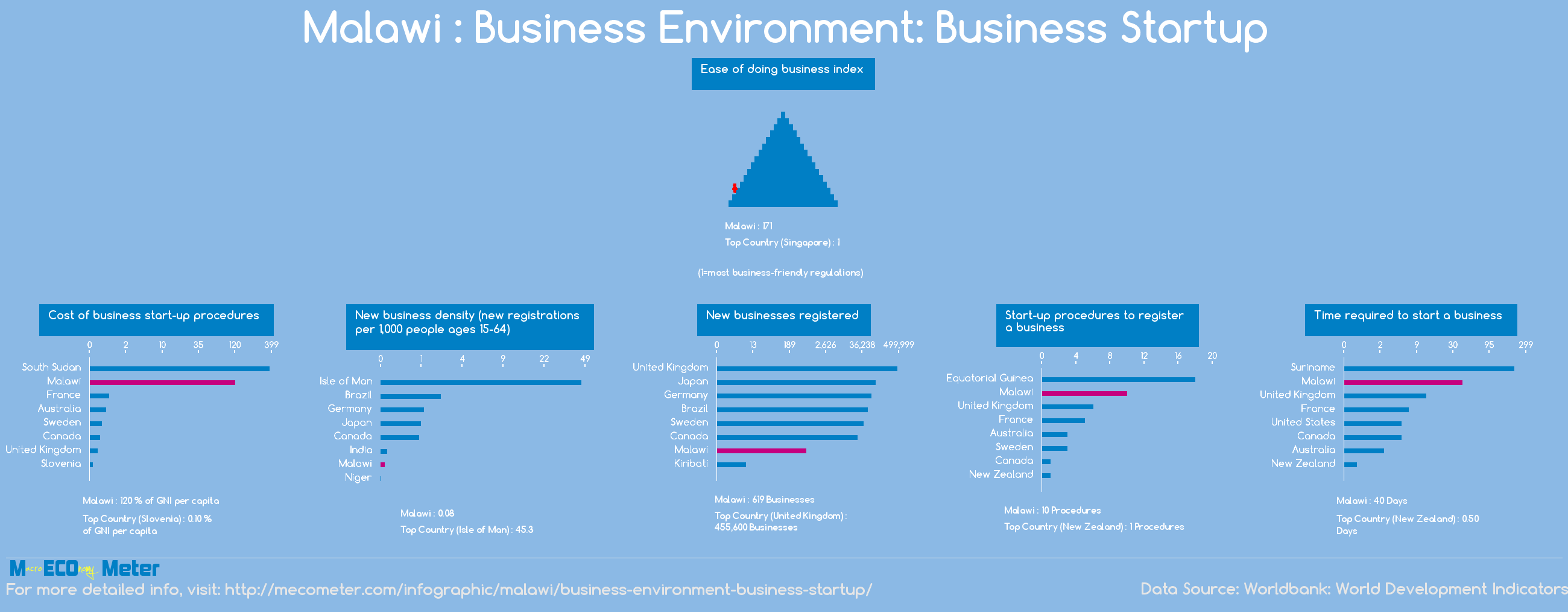 Malawi : Business Environment: Business Startup