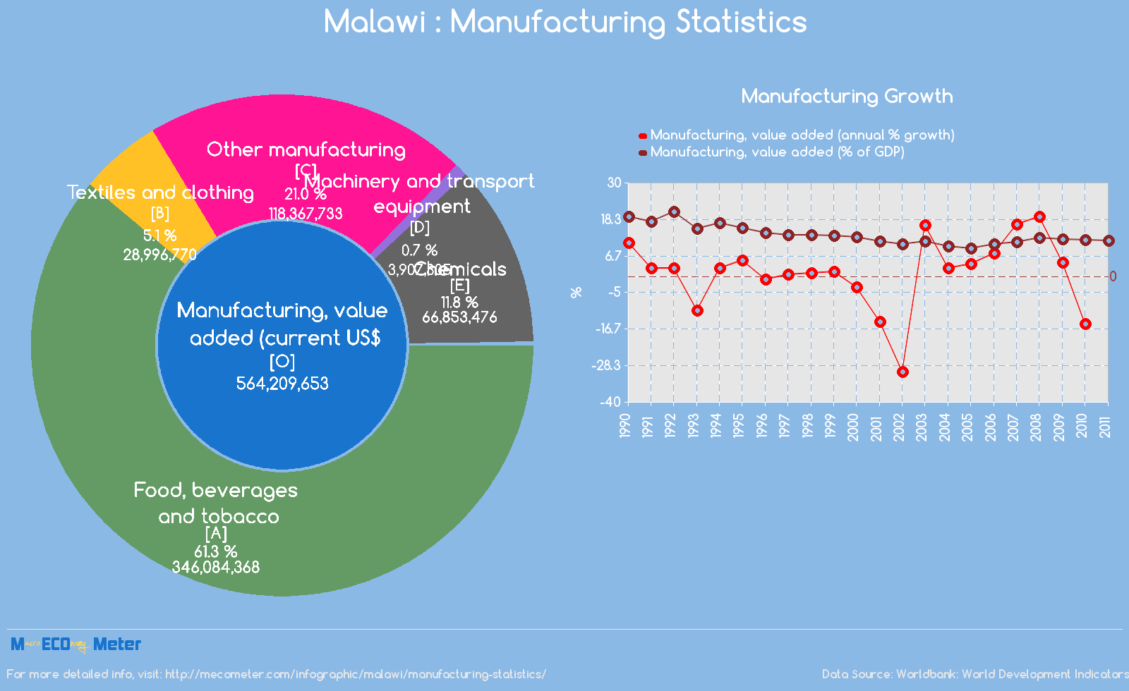 Malawi : Manufacturing Statistics