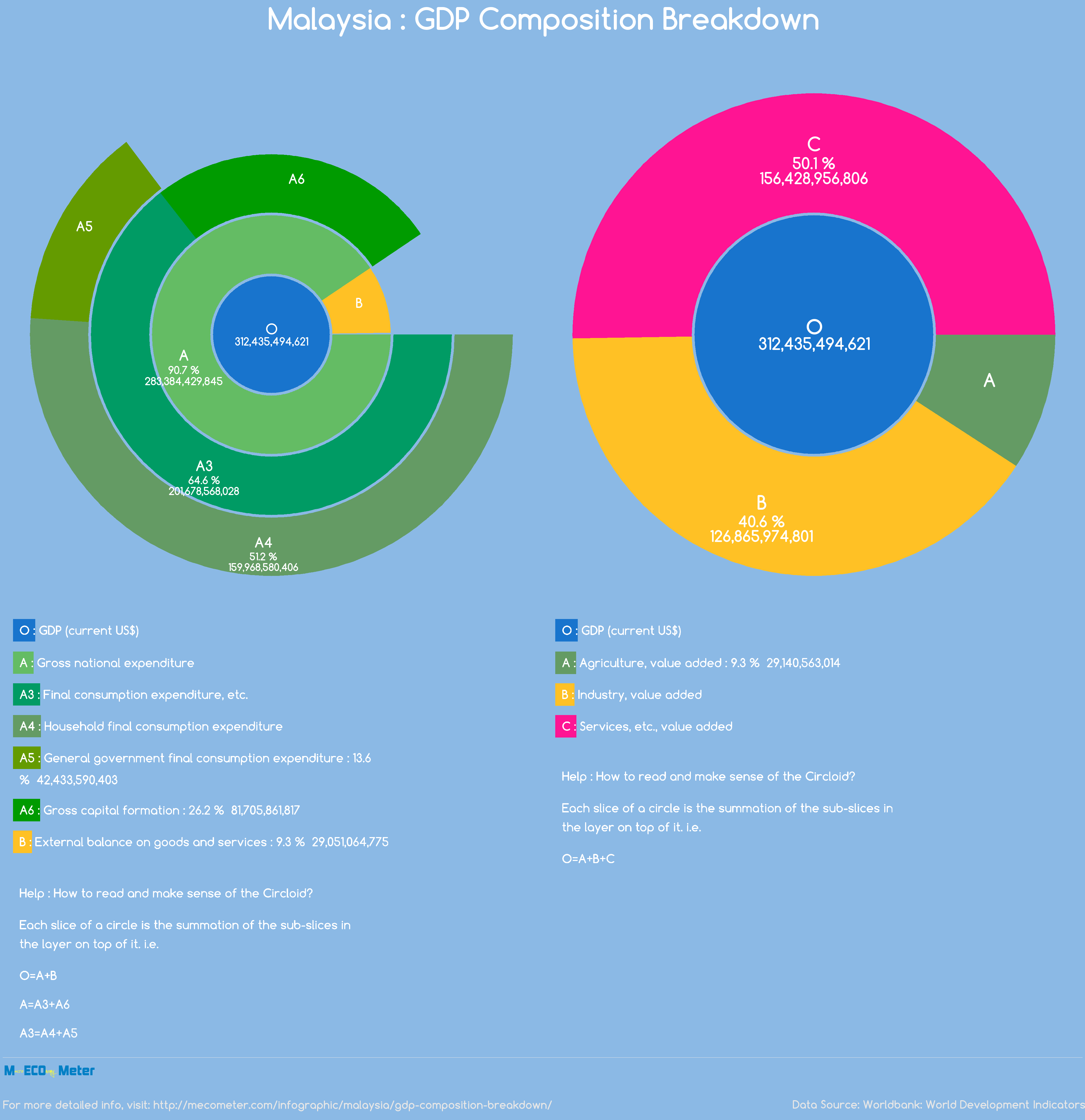 Malaysia : GDP Composition Breakdown