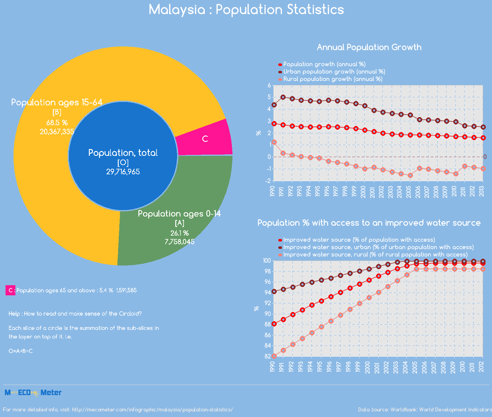 Malaysia : Population Statistics