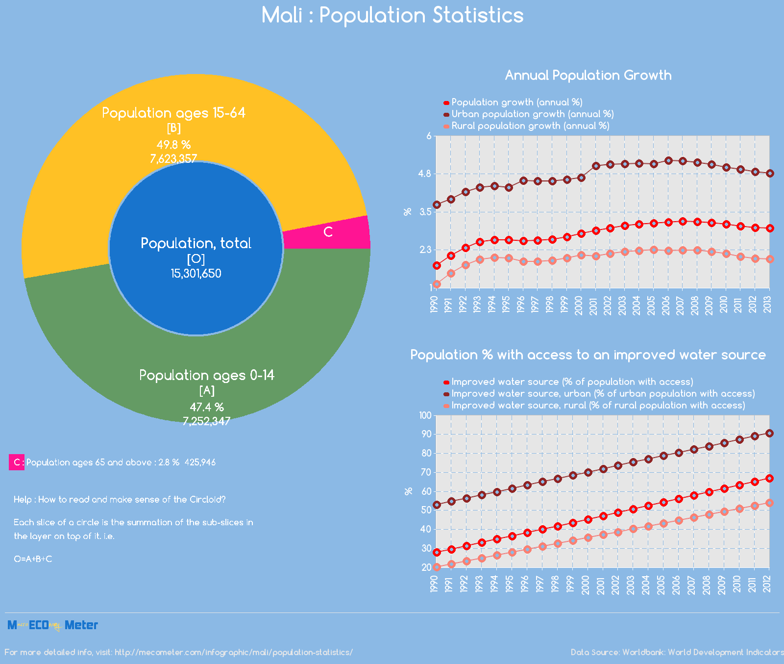 Mali : Population Statistics