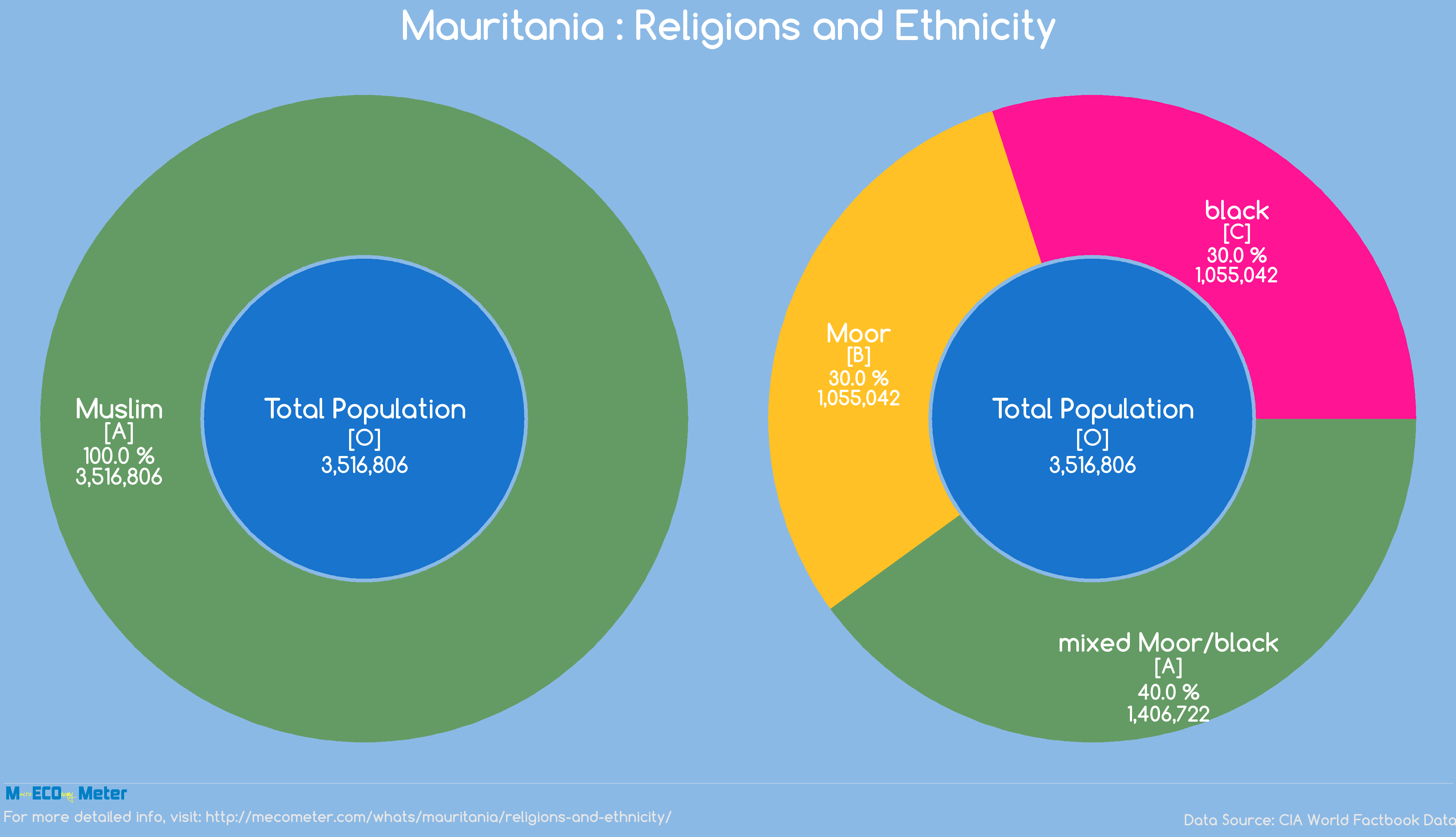 Mauritania : Religions and Ethnicity