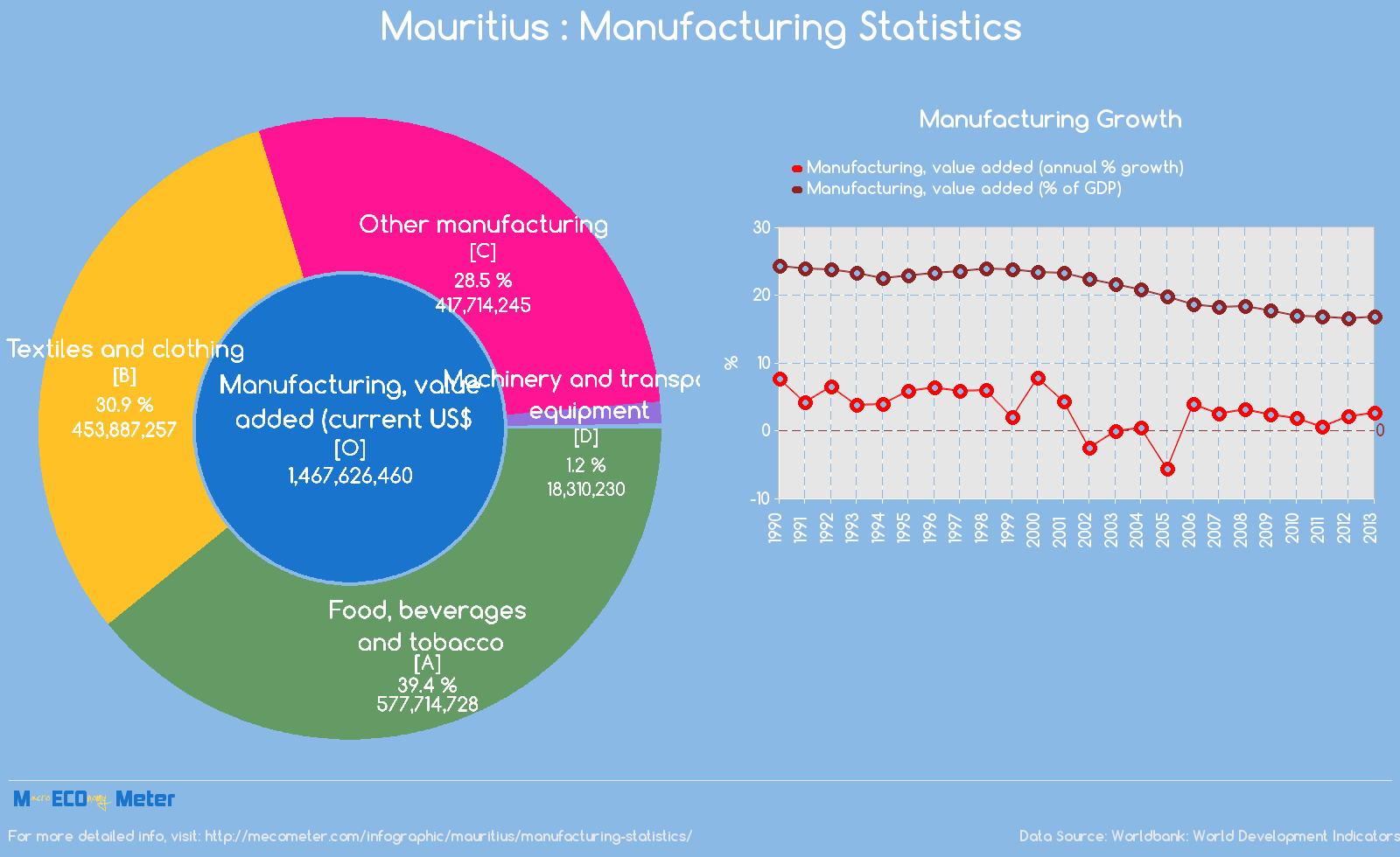 Mauritius : Manufacturing Statistics