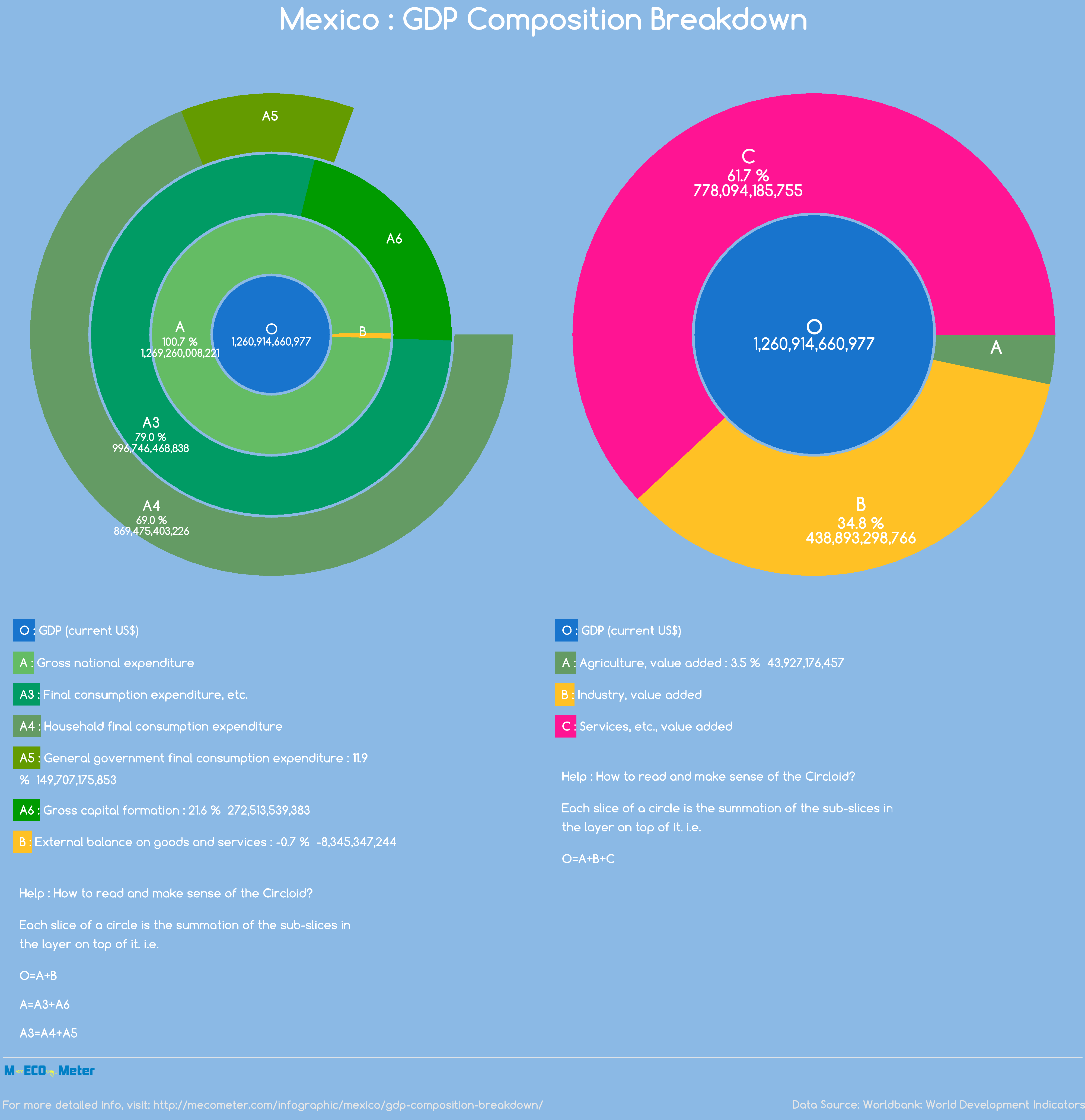 Mexico : GDP Composition Breakdown